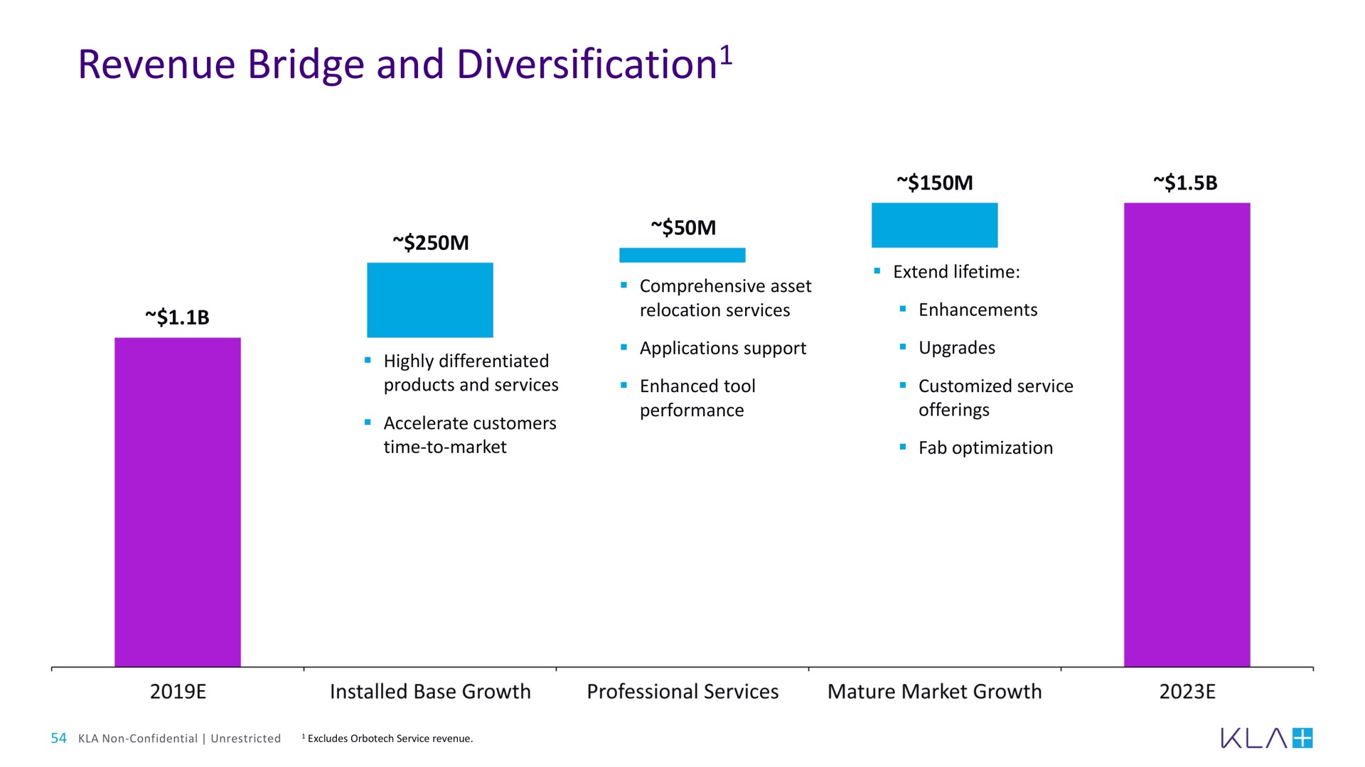 revenue bridge and diversification diversification | KLA