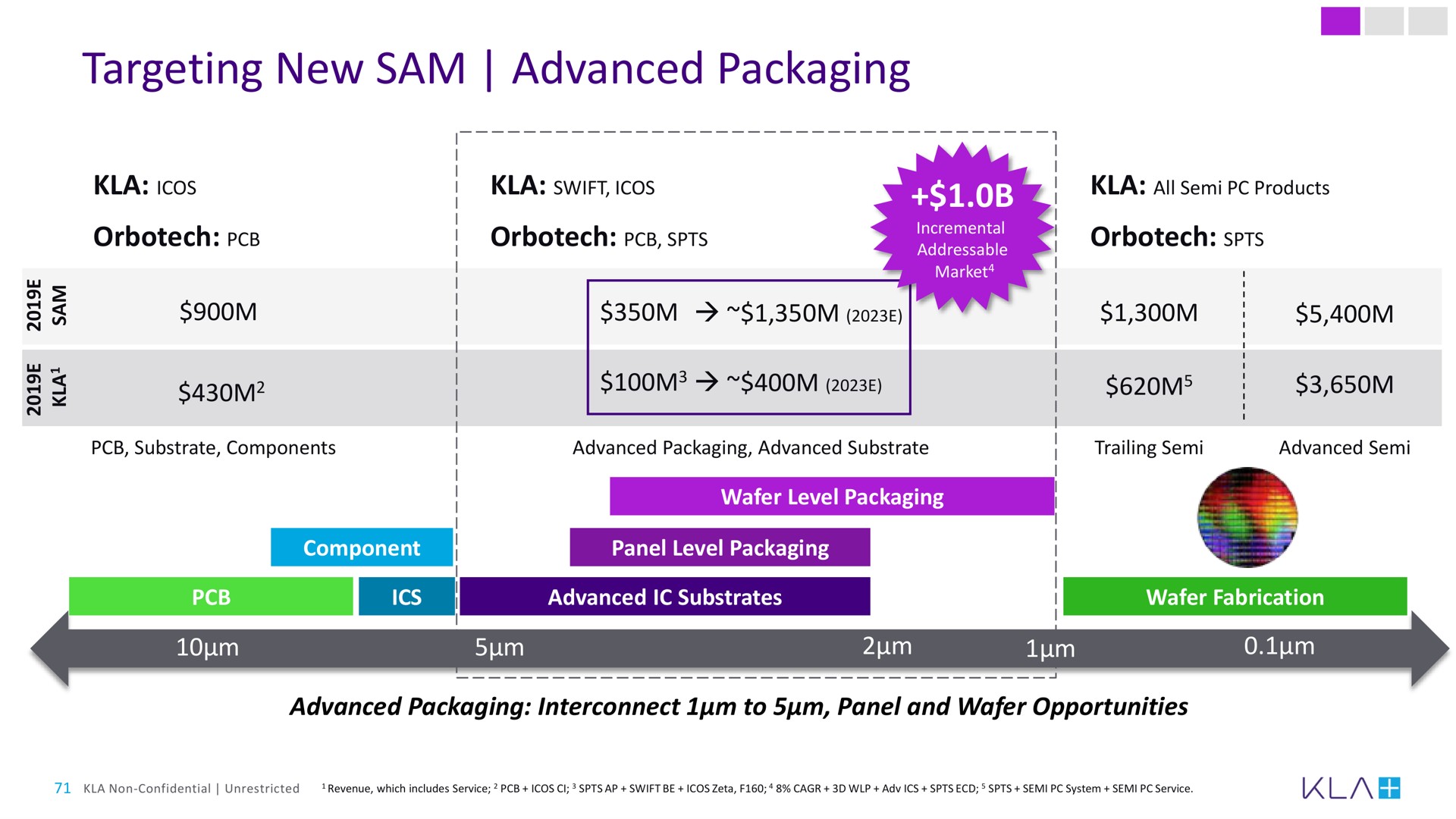 targeting new sam advanced packaging | KLA