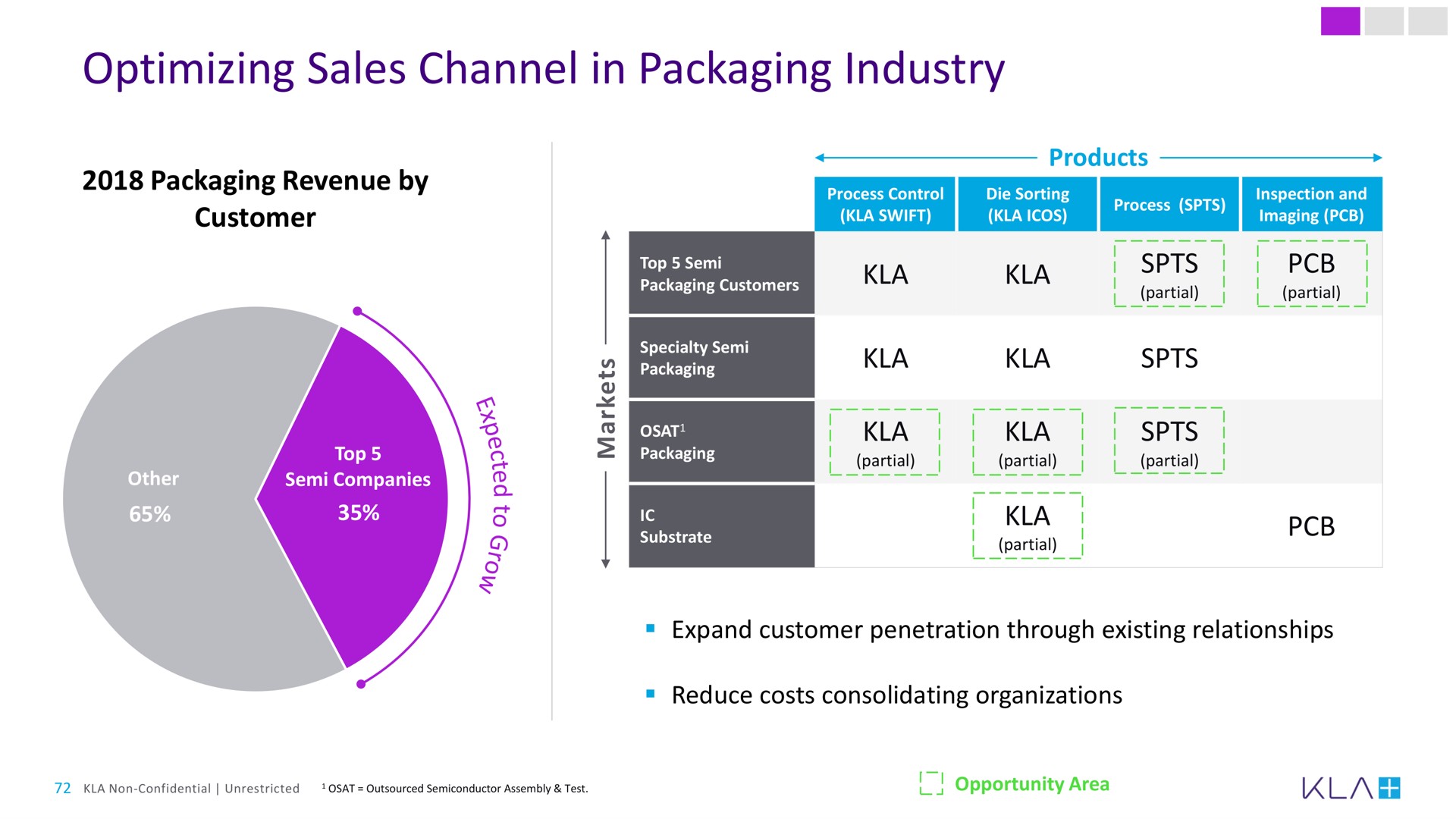 optimizing sales channel in packaging industry | KLA