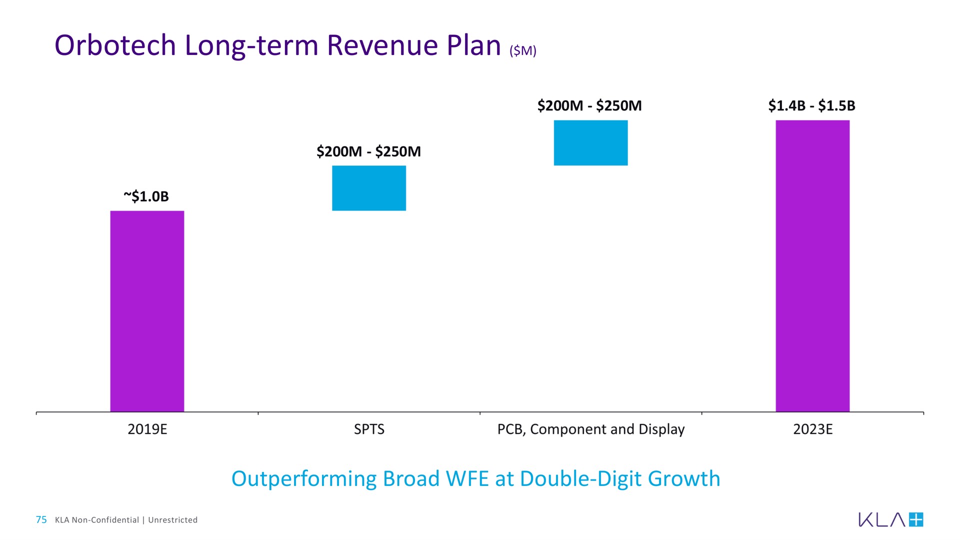 long term revenue plan | KLA