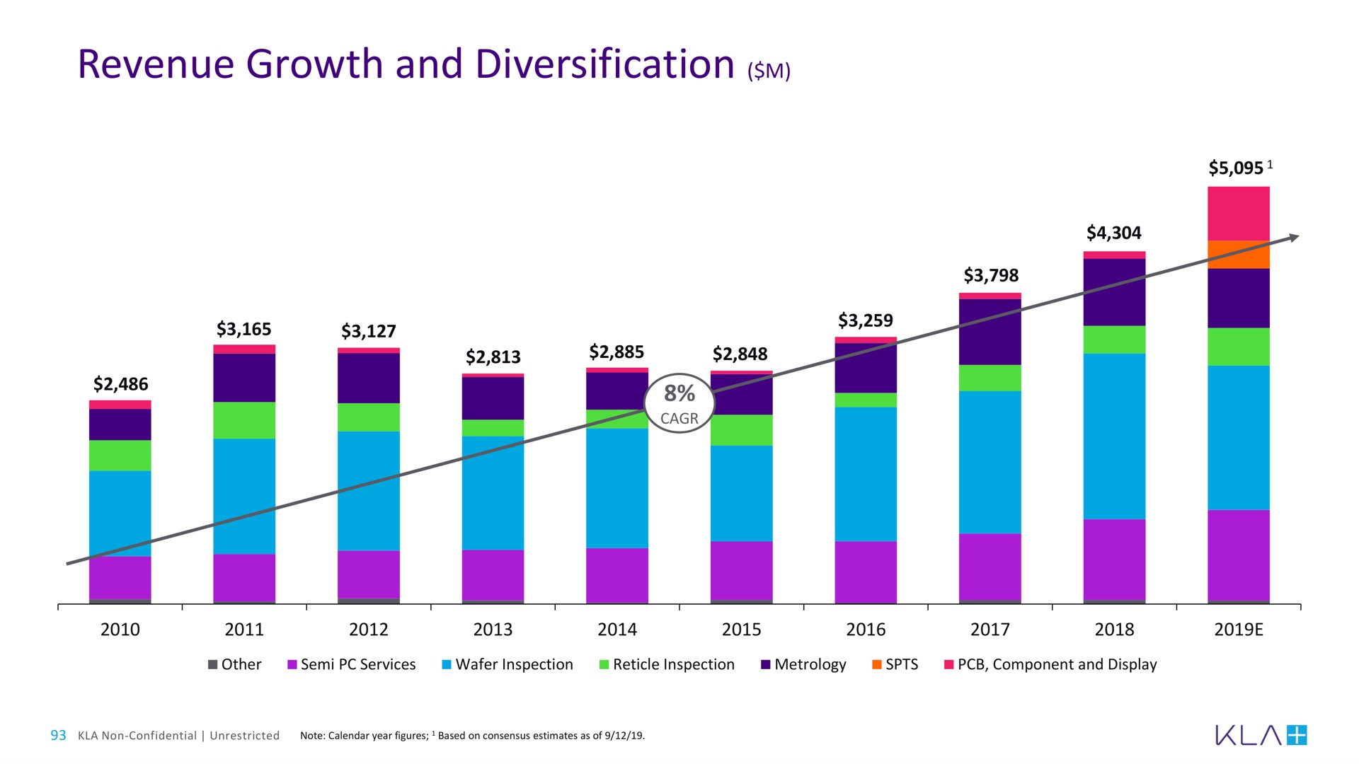 revenue growth and diversification | KLA