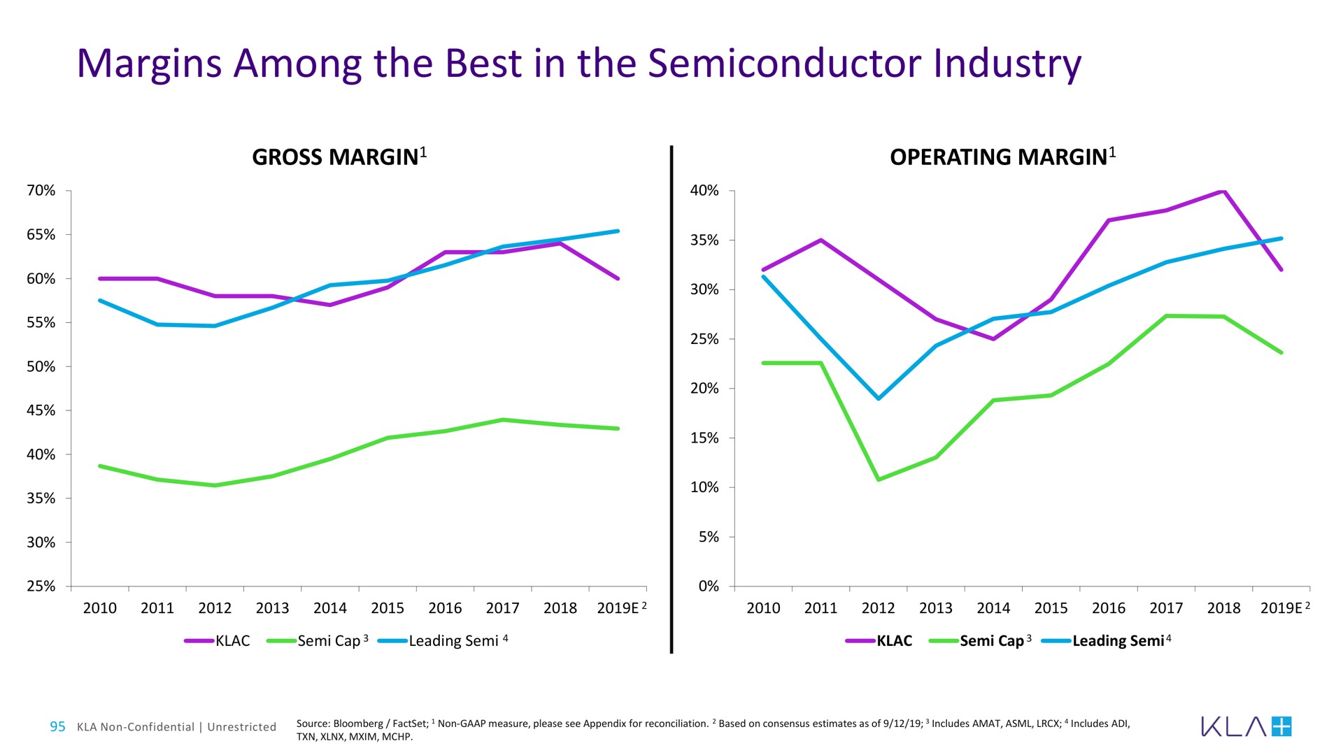 margins among the best in the semiconductor industry | KLA