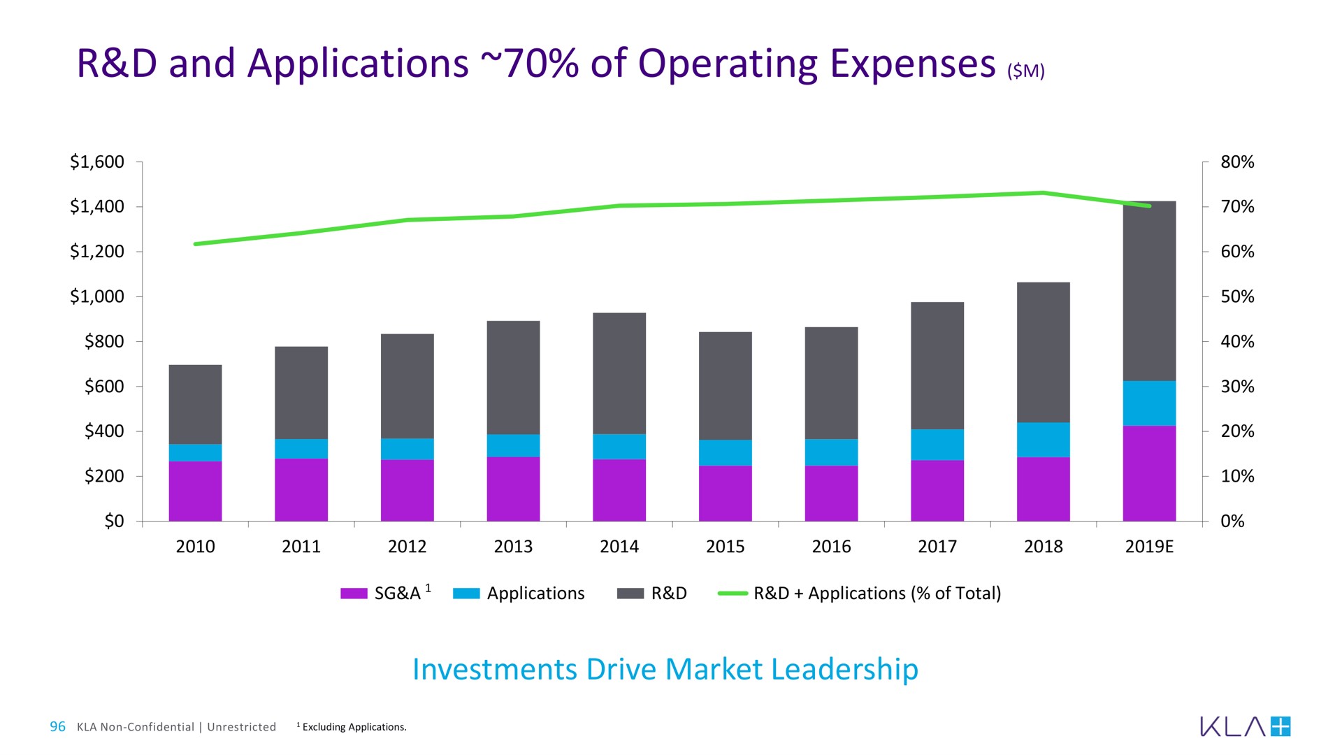 and applications of operating expenses | KLA