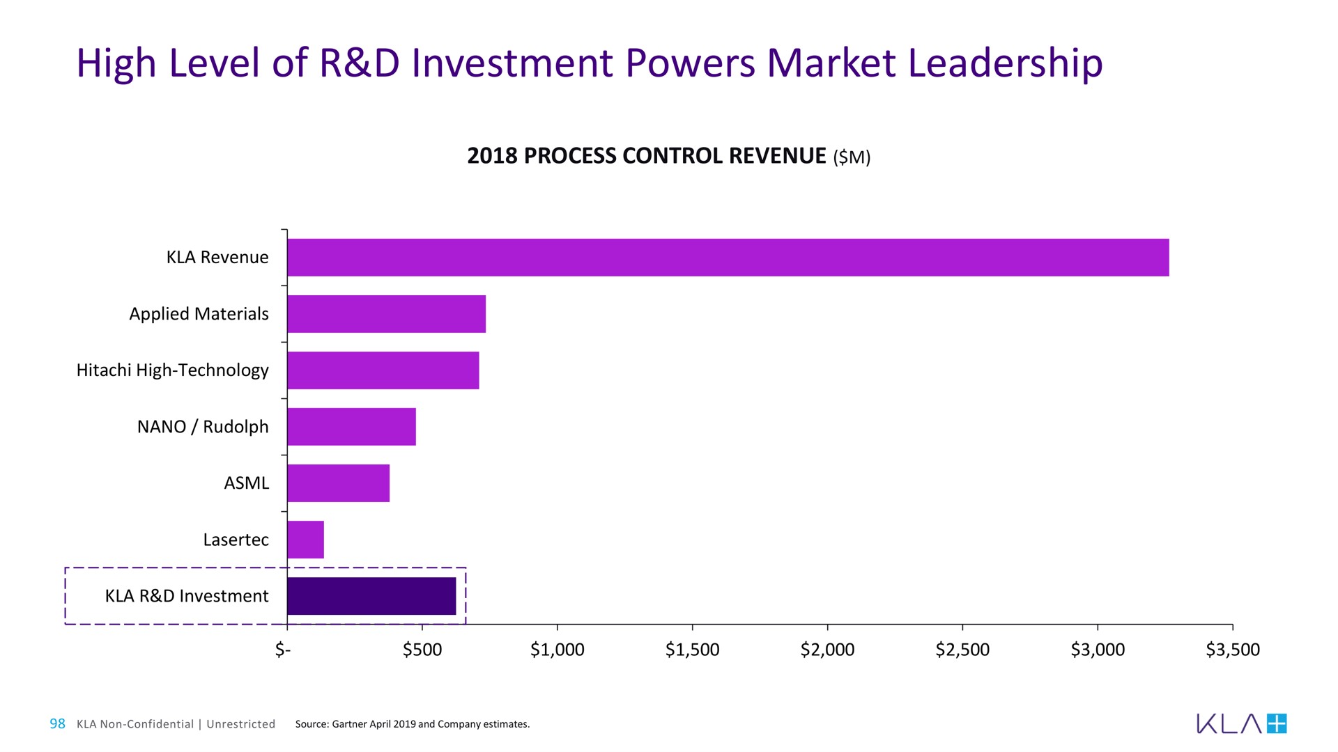 high level of investment powers market leadership | KLA