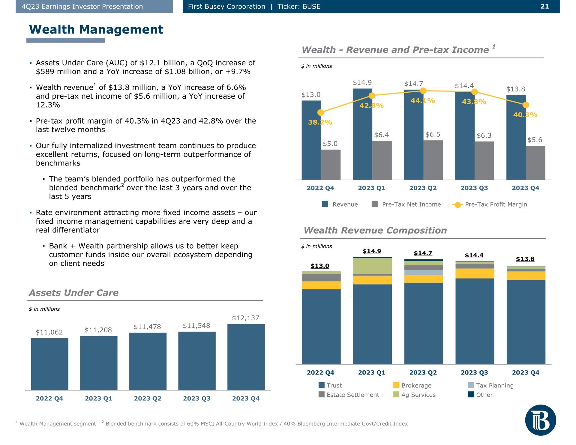 wealth management wealth revenue and tax income wealth revenue composition assets under care of million a yoy increase of net of million a yoy increase of real differentiator at a a on client needs | First Busey