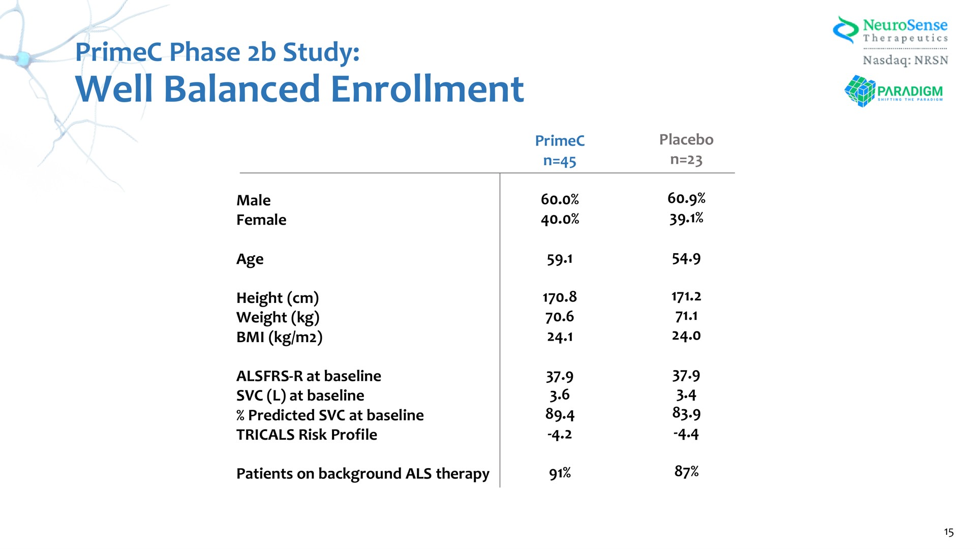 well balanced enrollment | NeuroSense Therapeutics