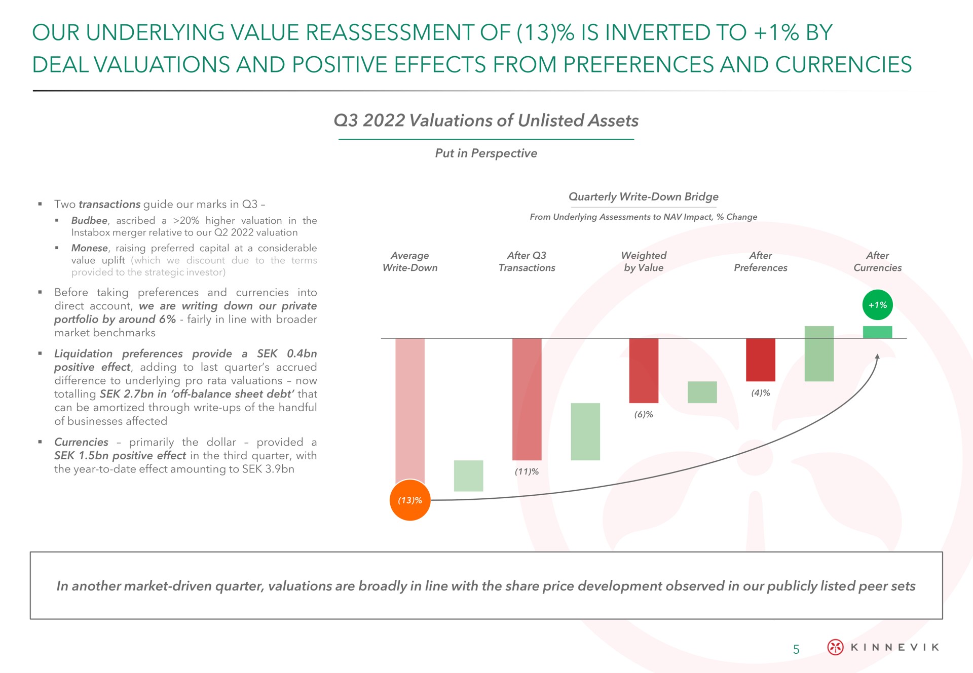 our underlying value reassessment of is inverted to by deal valuations and positive effects from preferences and currencies | Kinnevik