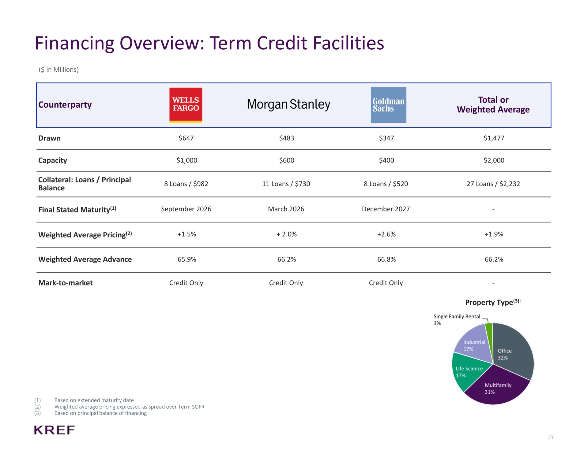 financing overview term credit facilities morgan as | KKR Real Estate Finance Trust