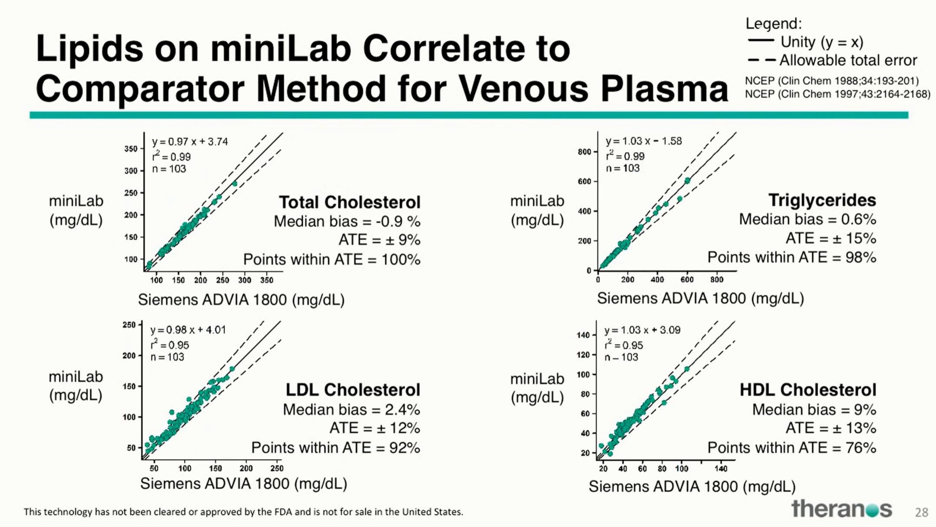 on correlate to comparator method for venous plasma i | Theranos
