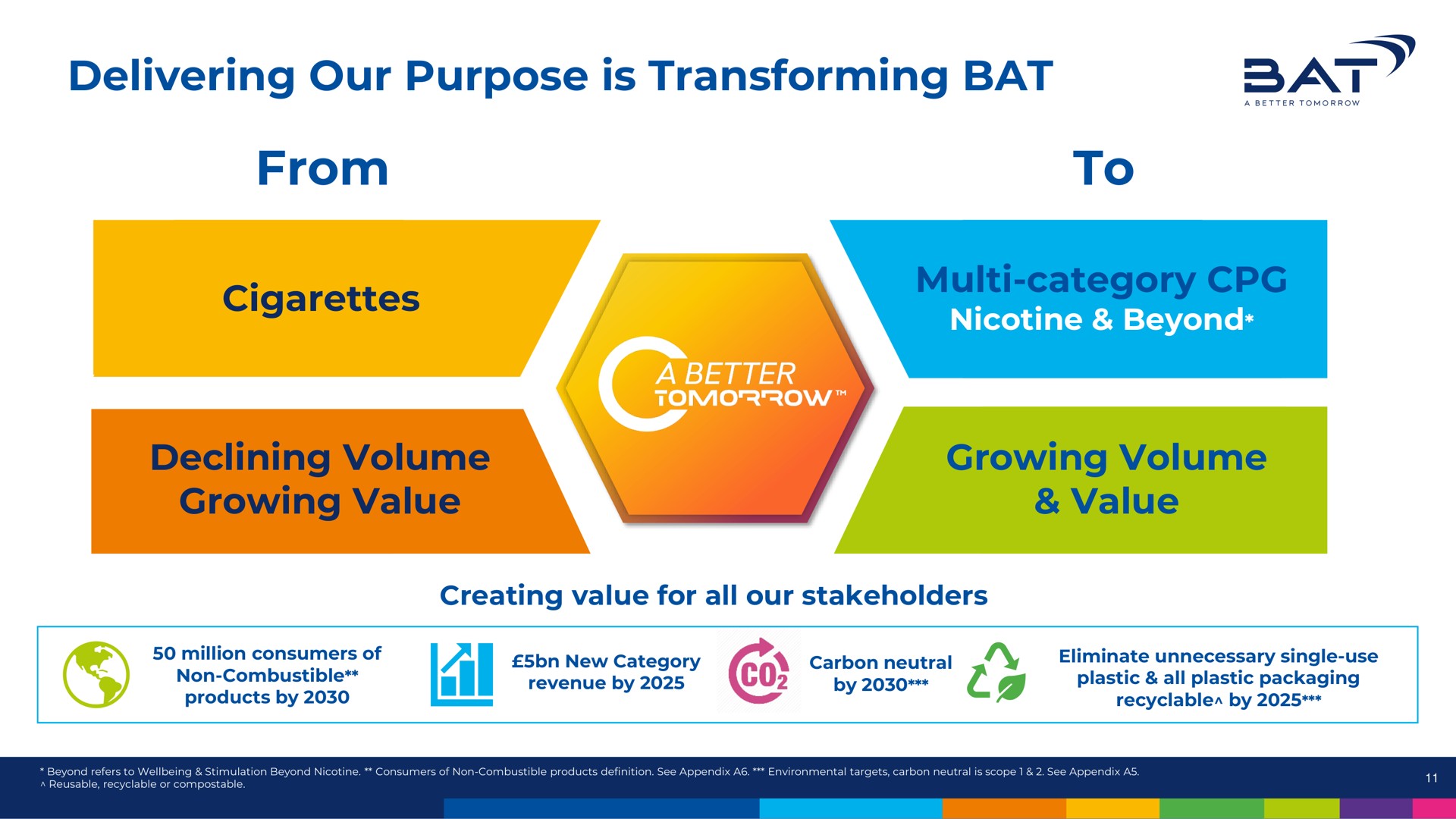 delivering our purpose is transforming bat from cigarettes to category nicotine beyond declining volume growing value growing volume value a | BAT