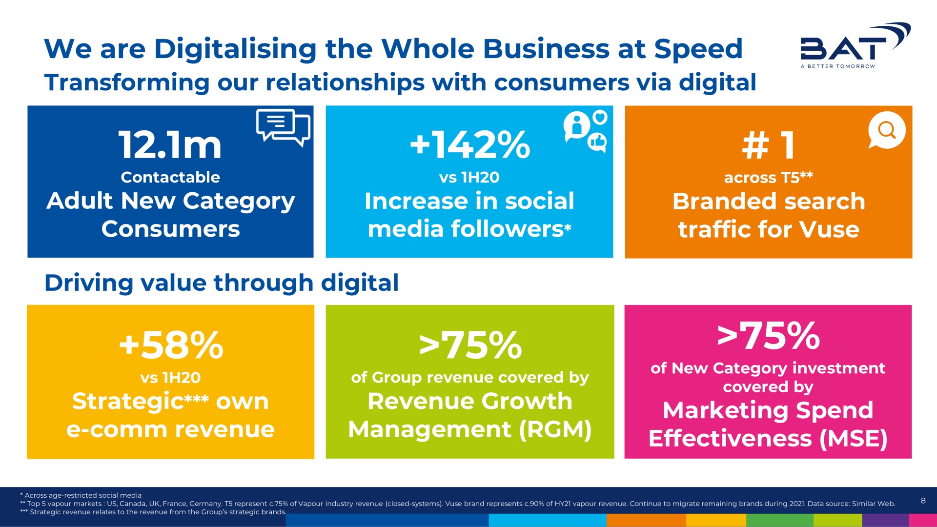 we are the whole business at speed transforming our relationships with consumers via digital adult new category consumers increase in social media followers branded search traffic for driving value through digital strategic own revenue revenue growth management marketing spend effectiveness sat i | BAT
