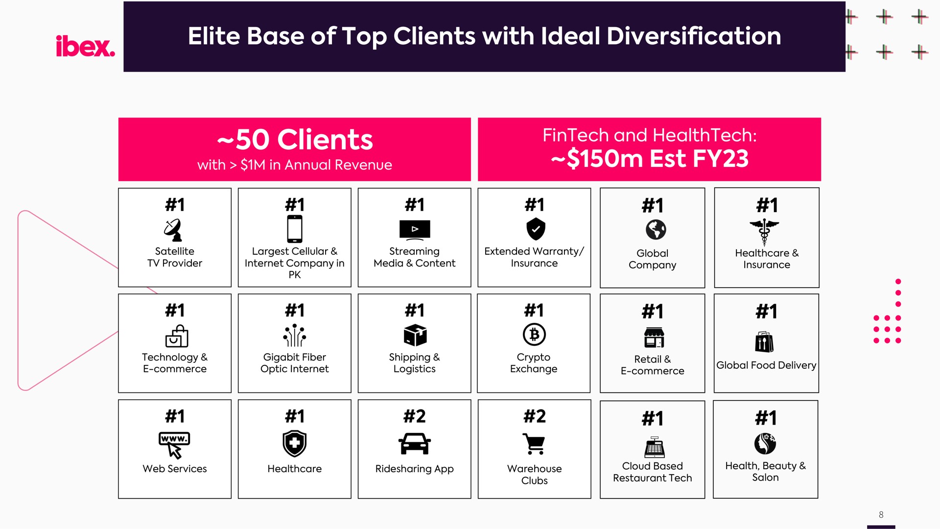 elite base of top clients with ideal diversification clients | IBEX