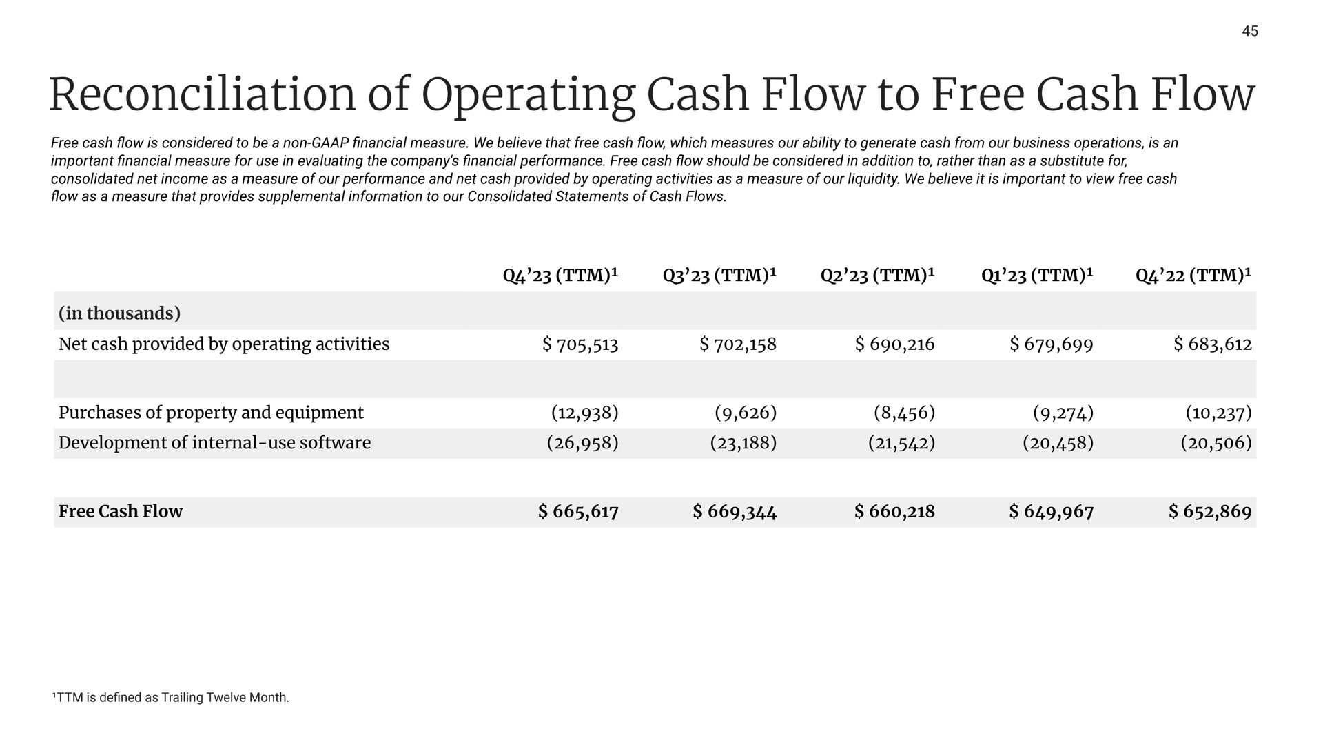 reconciliation of operating cash flow to free cash flow | Etsy