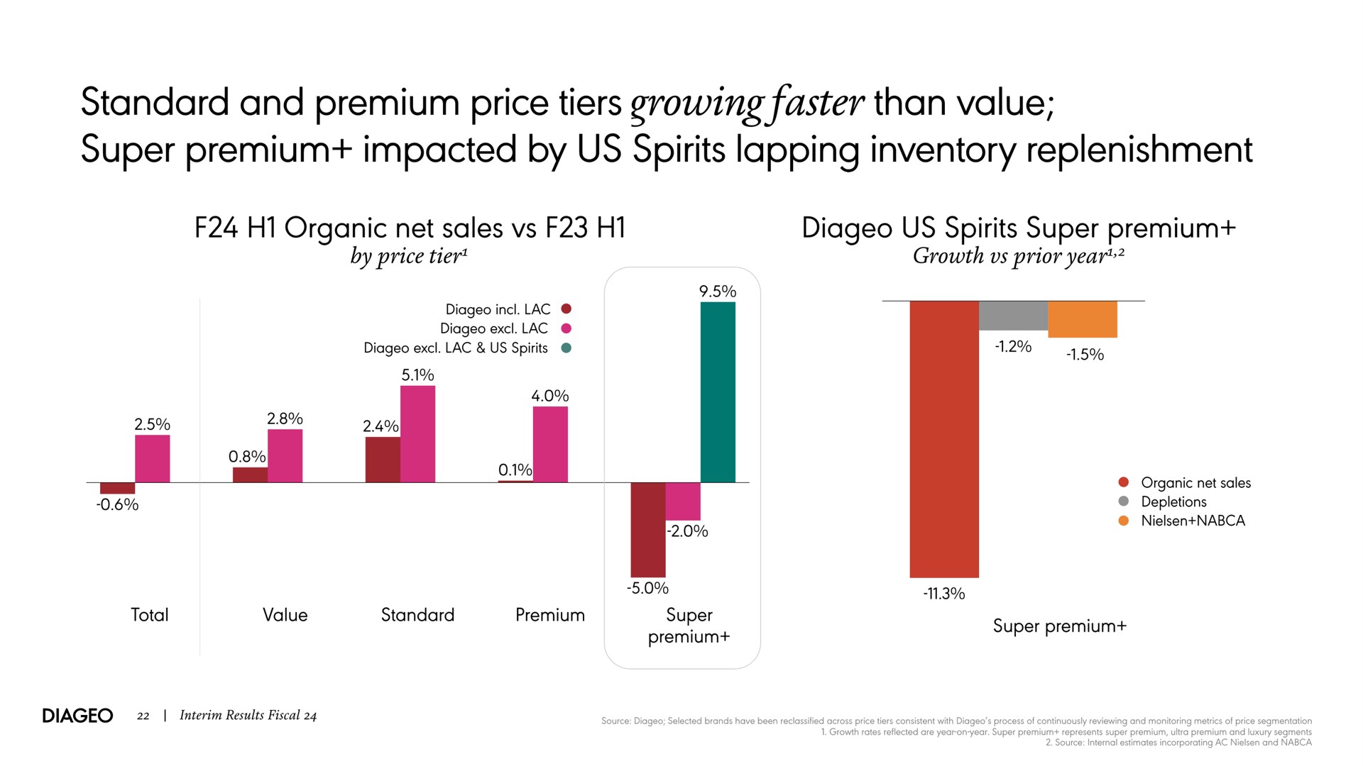 standard and premium price tiers growing faster than value super premium impacted by us spirits lapping inventory replenishment | Diageo