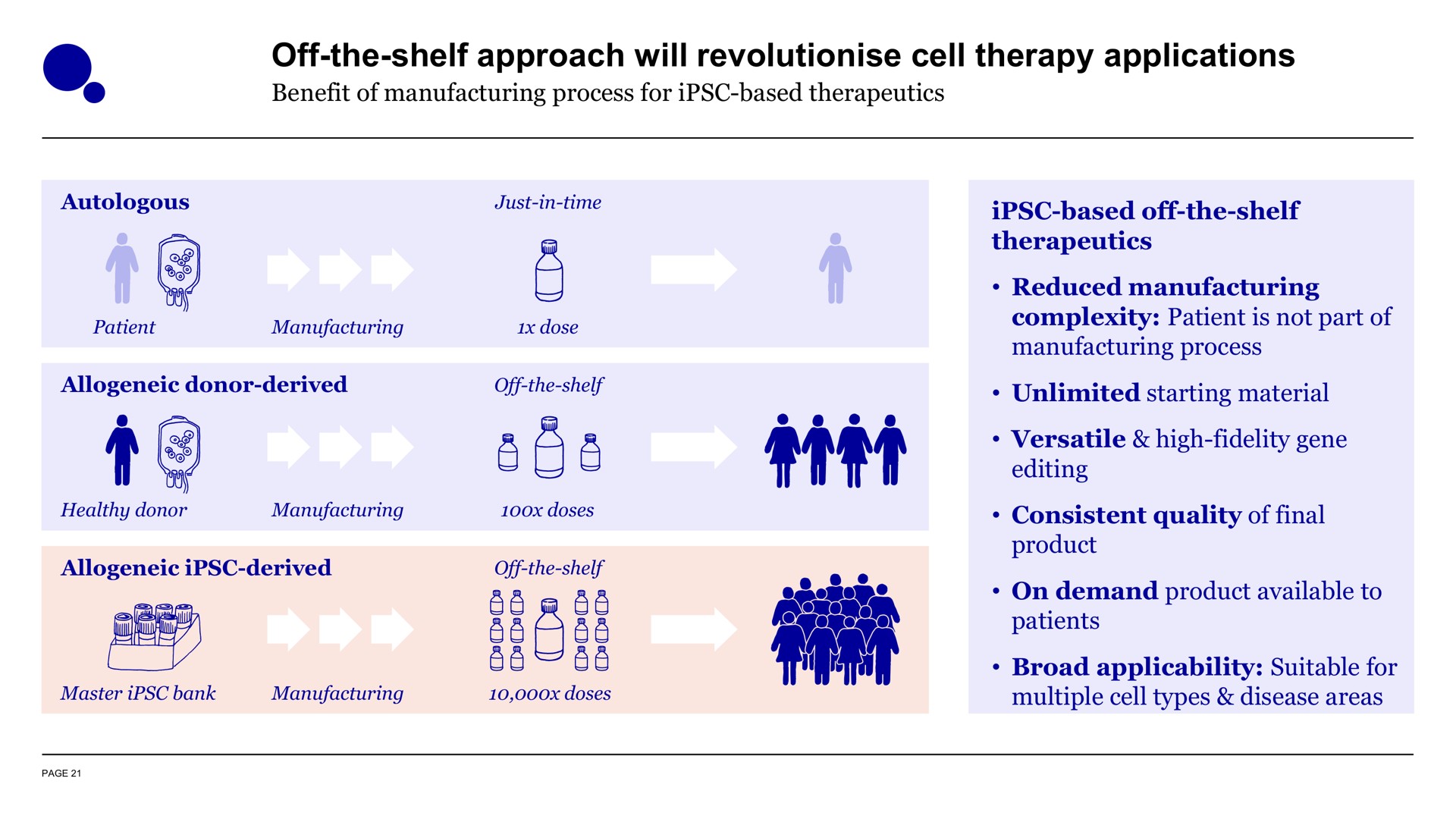 off the shelf approach will cell therapy applications | Evotec