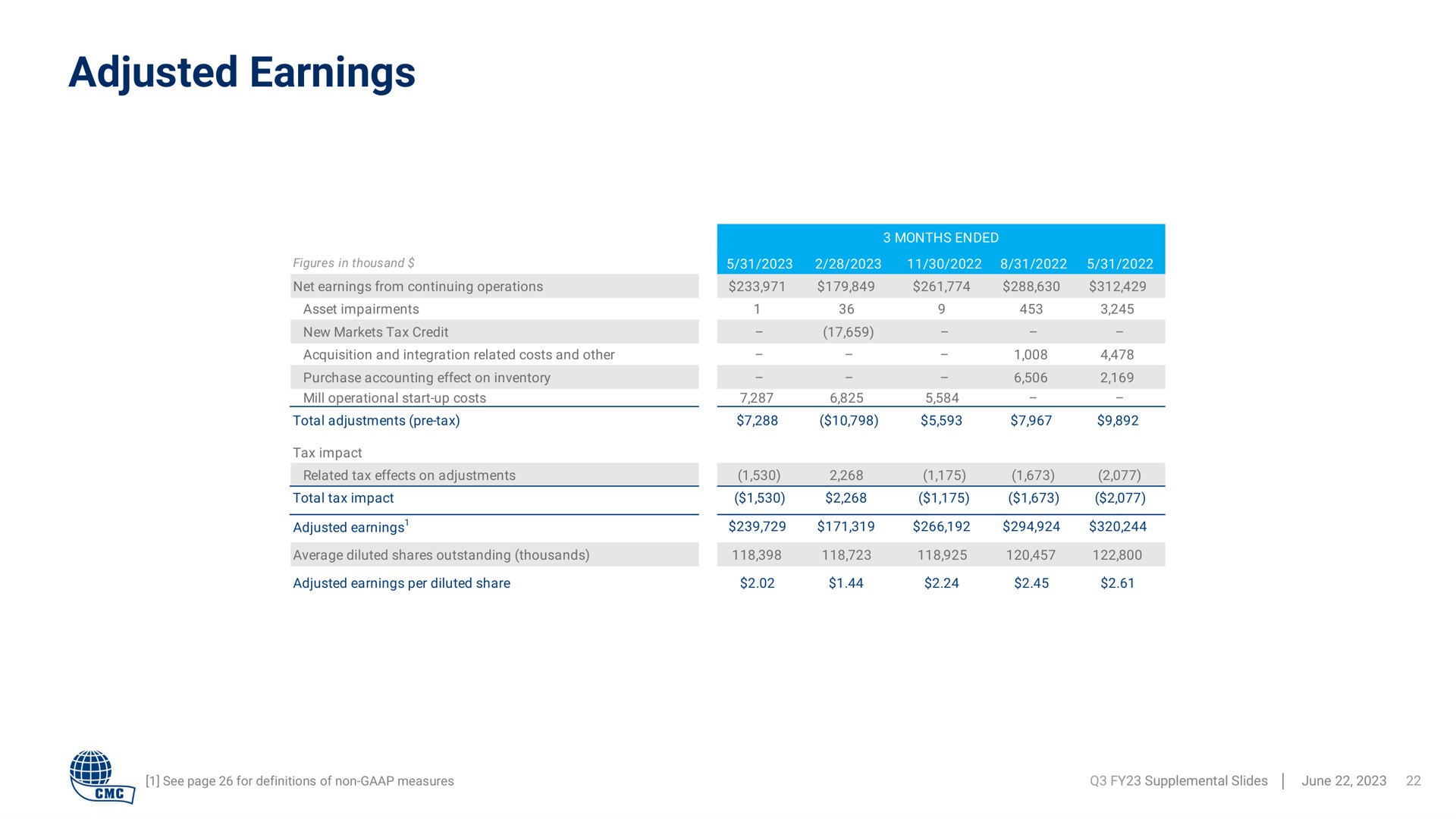 adjusted earnings | Commercial Metals Company