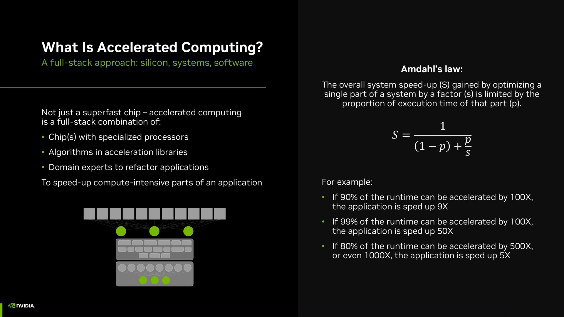 what is accelerated computing a | NVIDIA