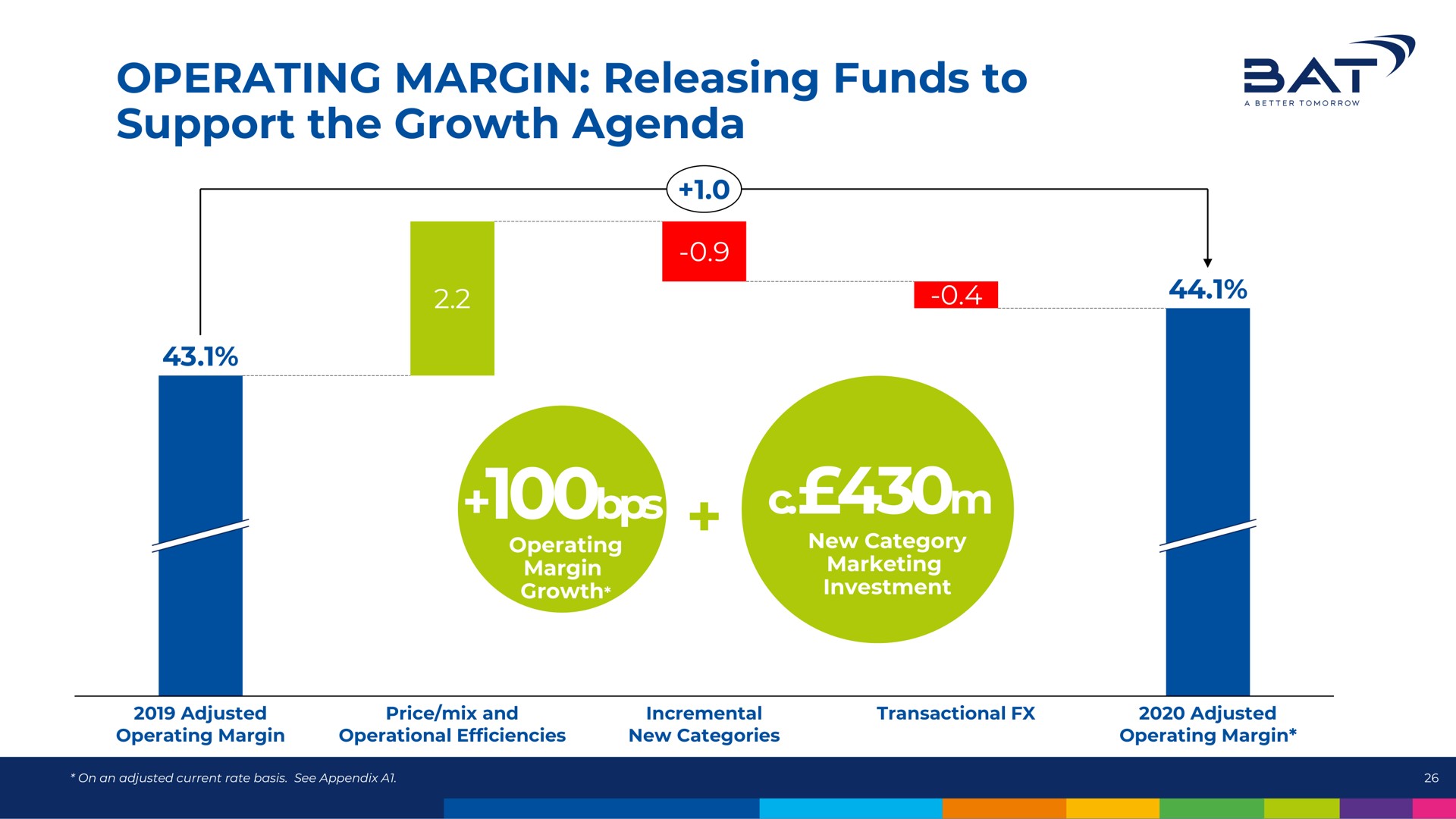 operating margin releasing funds to support the growth agenda sat | BAT