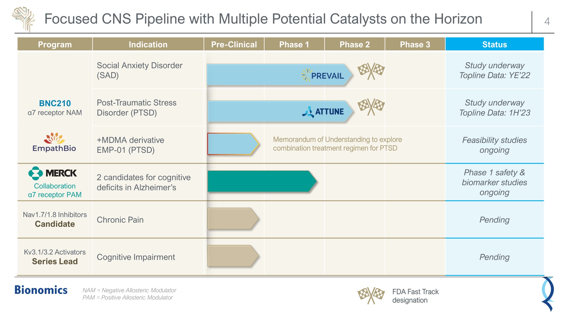 focused pipeline with multiple potential catalysts on the horizon | Bionomics