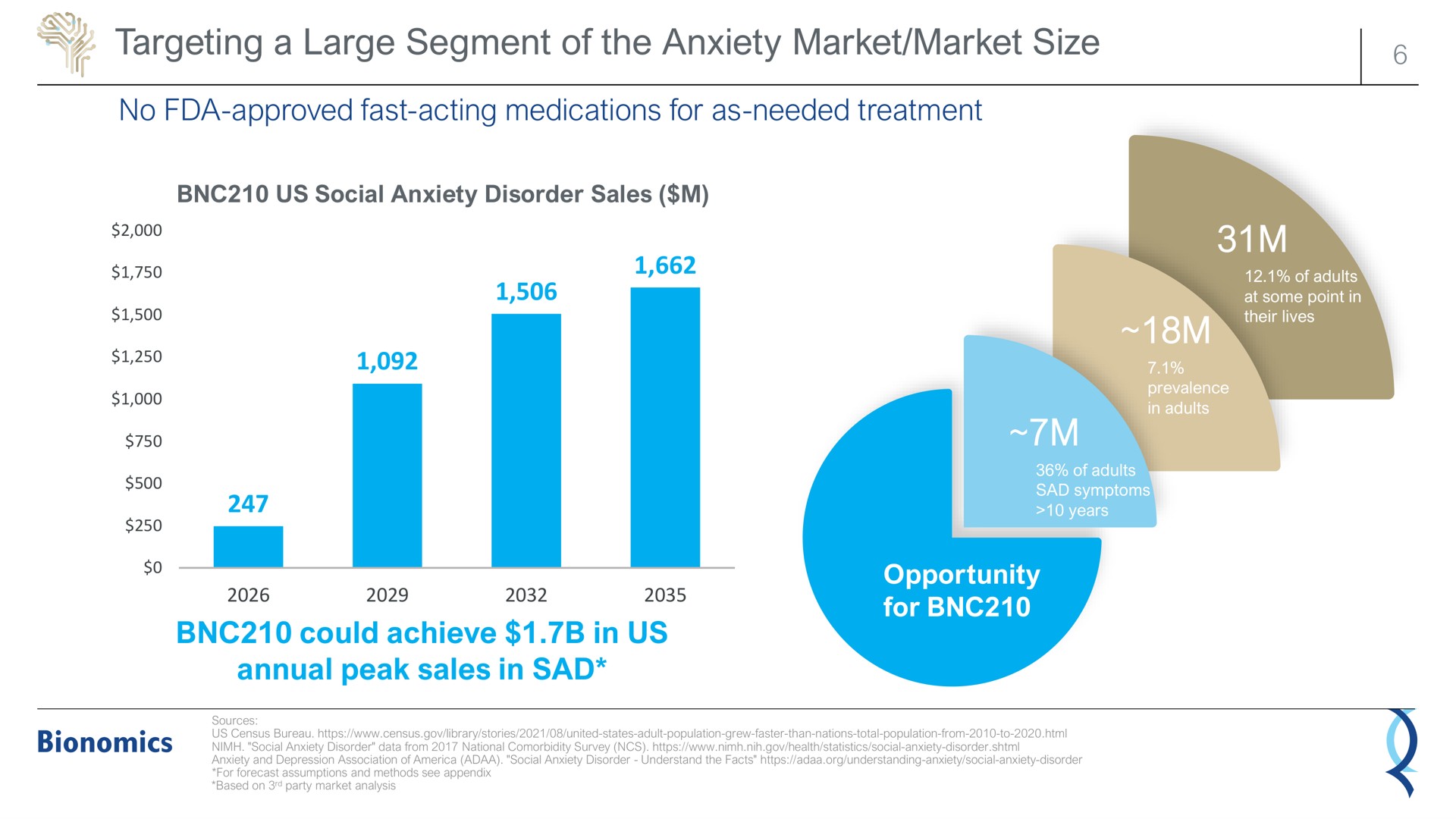 targeting a large segment of the anxiety market market size no approved fast acting medications for as needed treatment could achieve in us annual peak sales in sad tar geting an | Bionomics