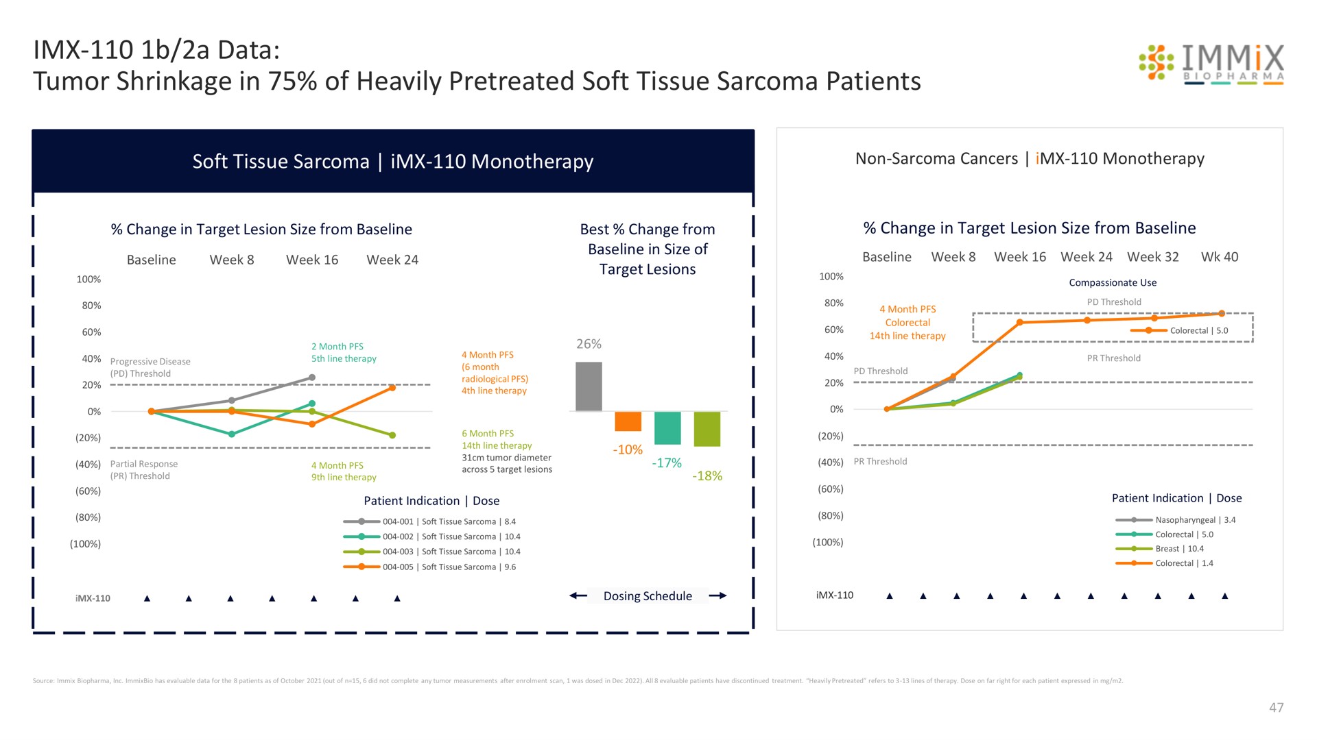 a data tumor shrinkage in of heavily soft tissue sarcoma patients immix | Immix Biopharma