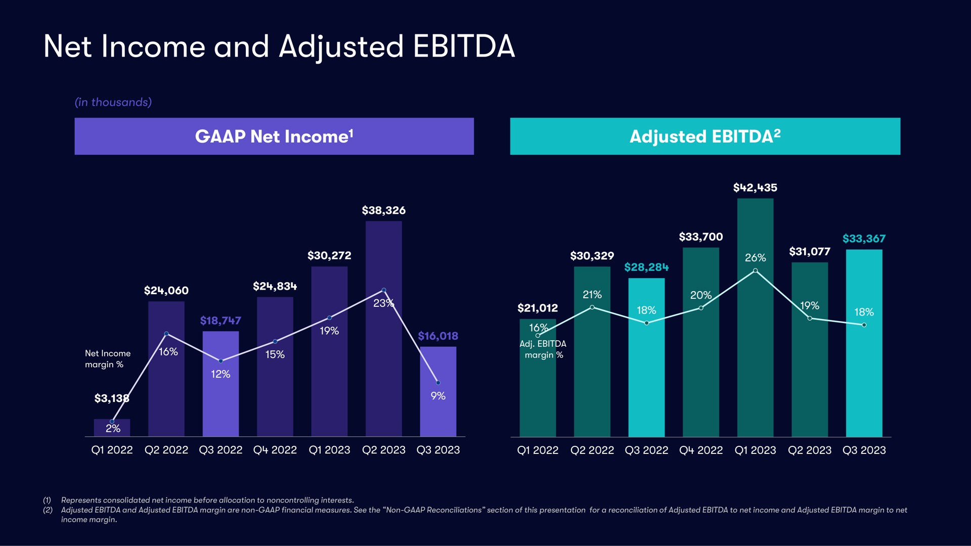 net income and adjusted | Vivid Seats