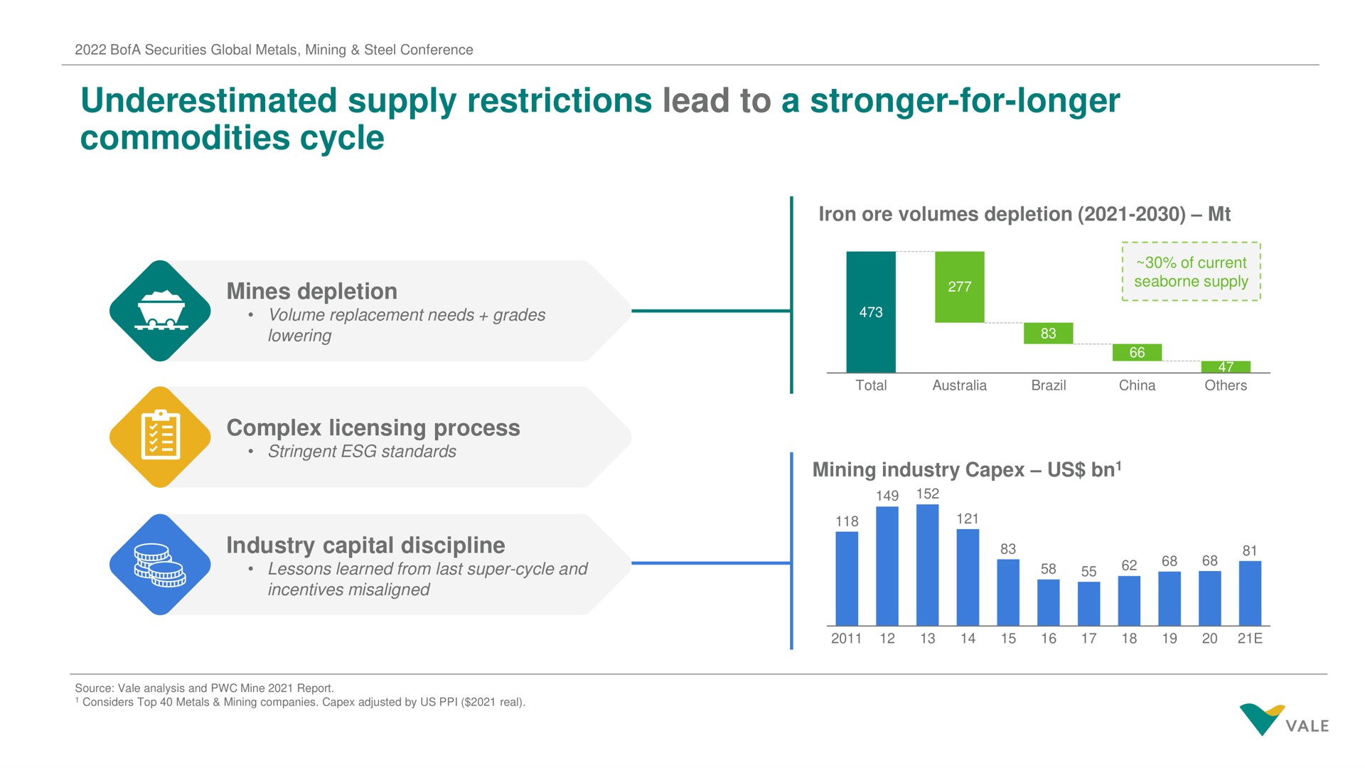 underestimated supply restrictions lead to a for longer commodities cycle | Vale