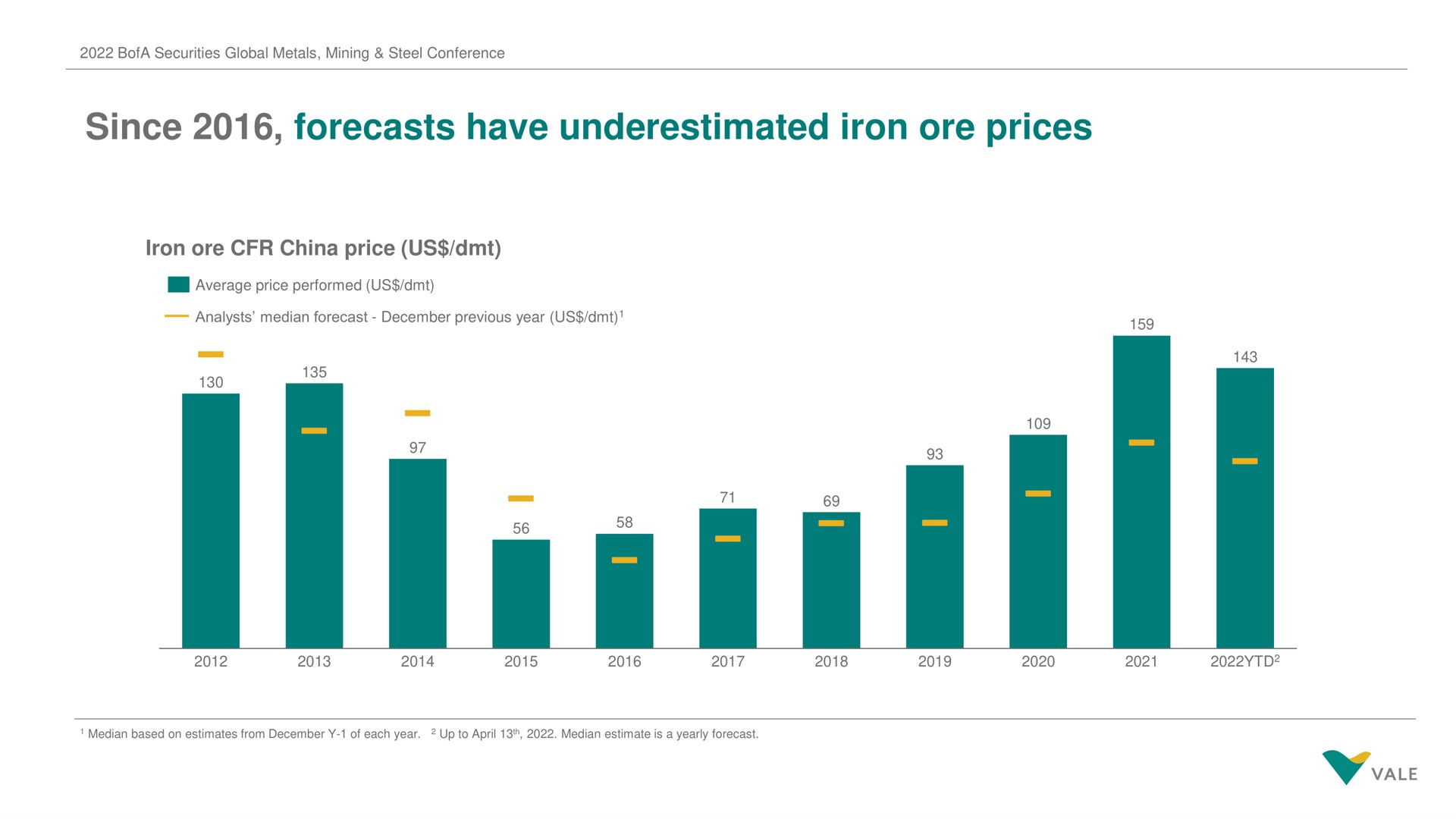 since forecasts have underestimated iron ore prices | Vale