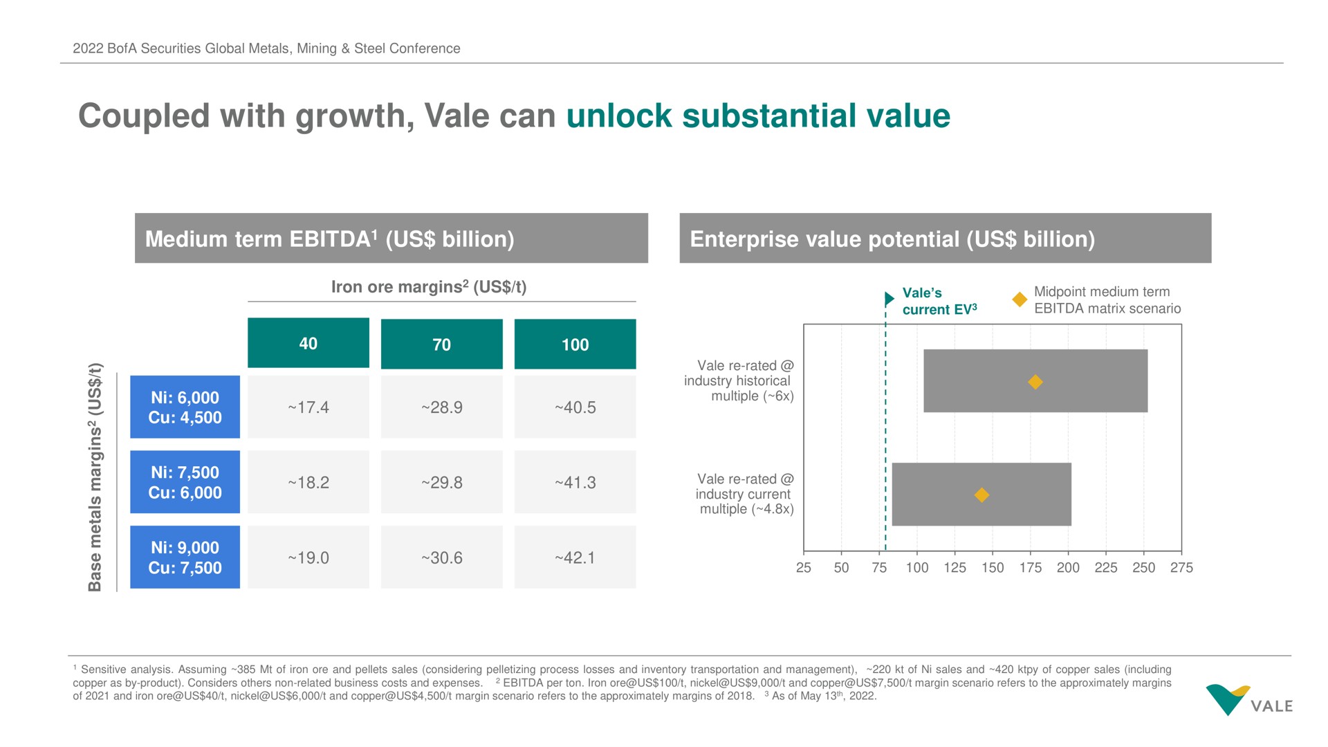 coupled with growth vale can unlock substantial value medium term us billion | Vale