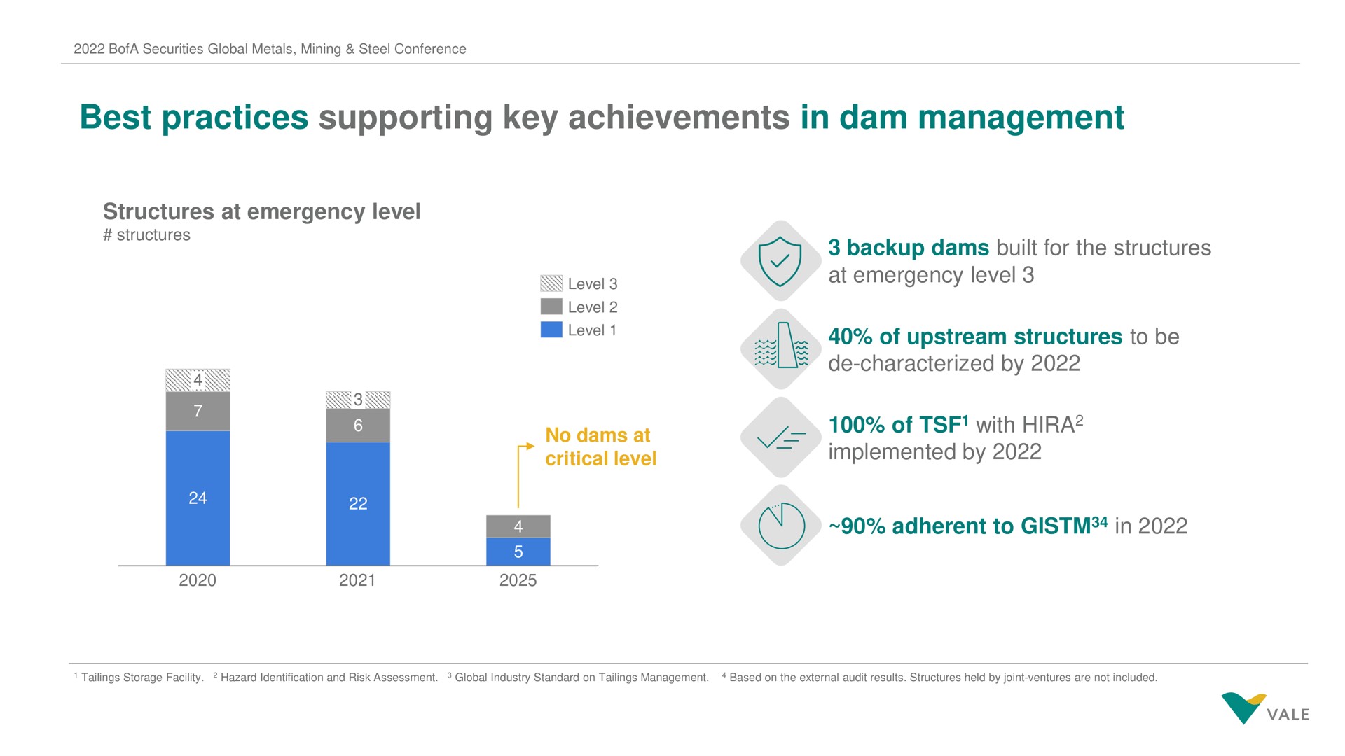 best practices supporting key achievements in dam management | Vale