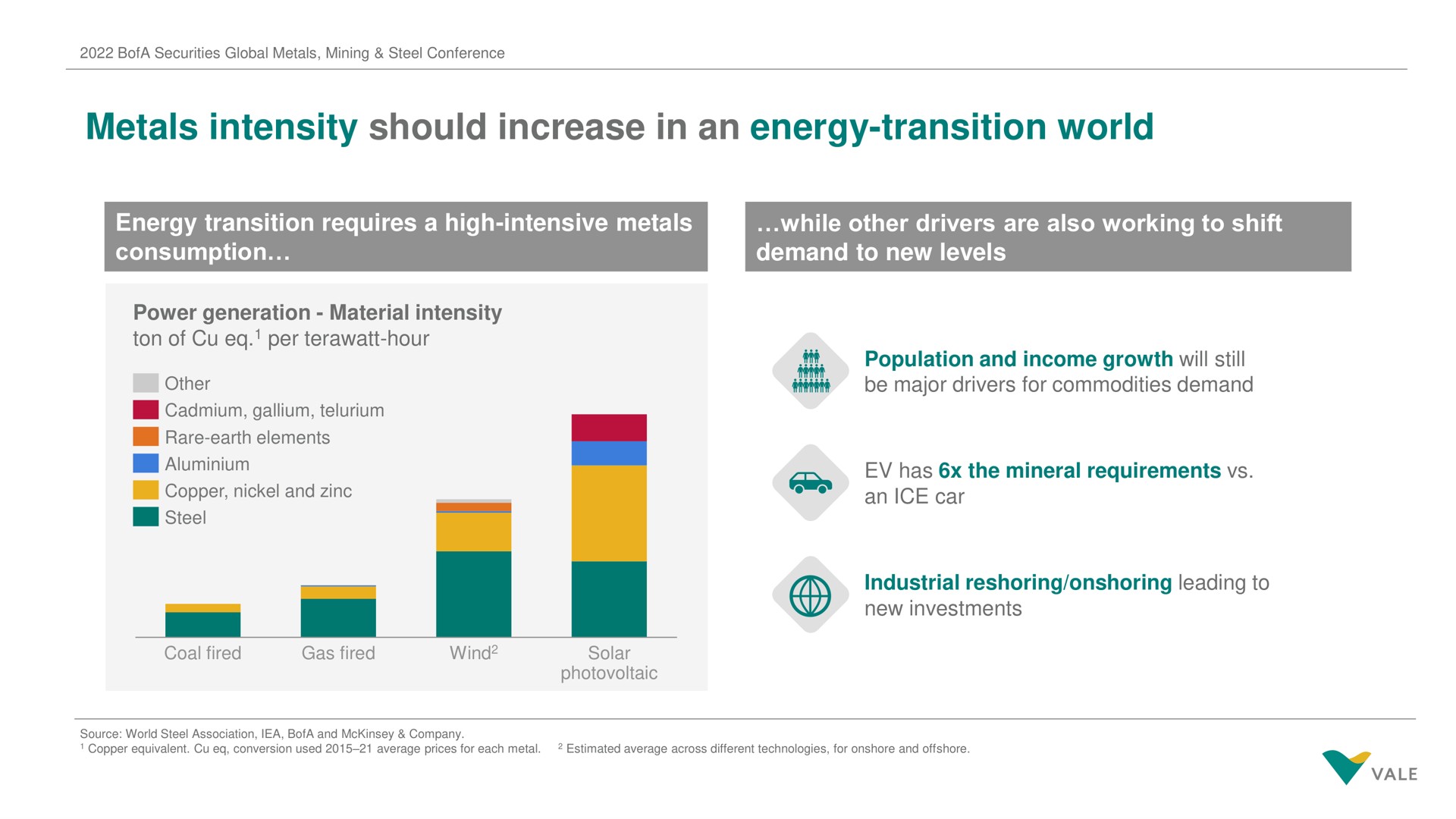 metals intensity should increase in an energy transition world | Vale
