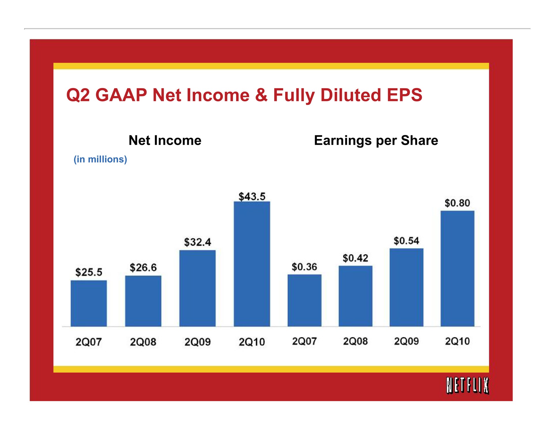 net income fully diluted | Netflix