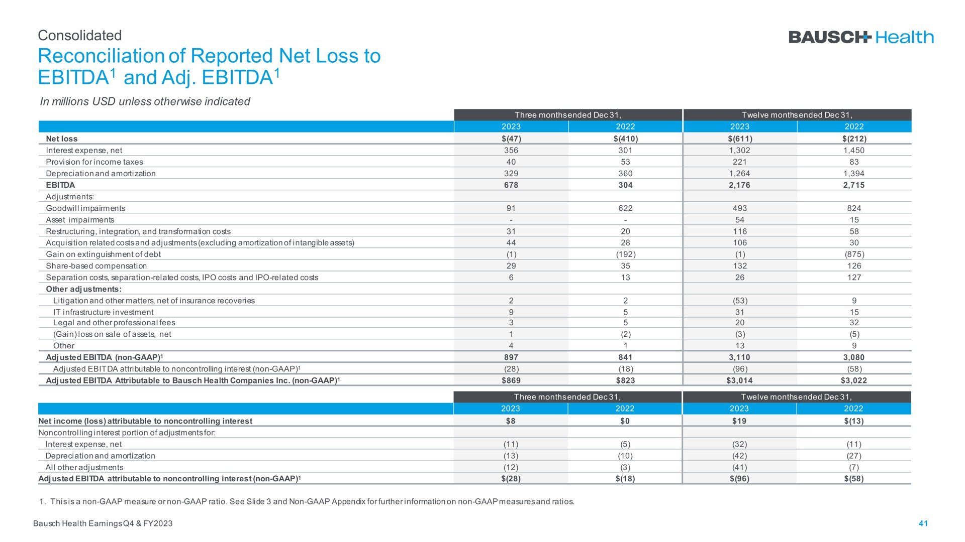 reconciliation of reported net loss to and are | Bausch Health Companies