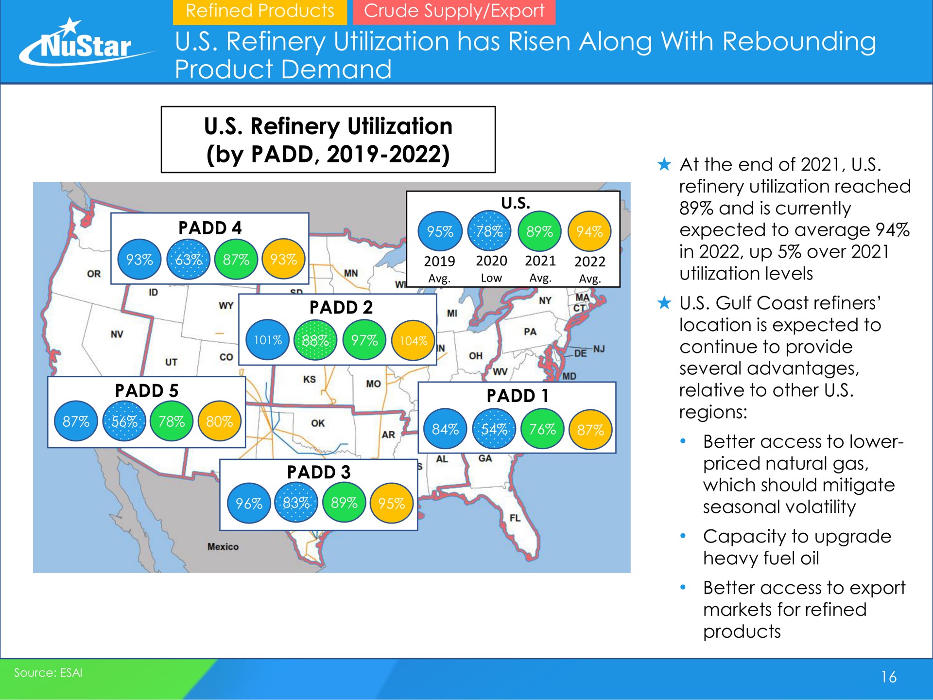 refinery utilization has risen along with rebounding product demand refinery utilization by pst at the end of us in up over | NuStar Energy