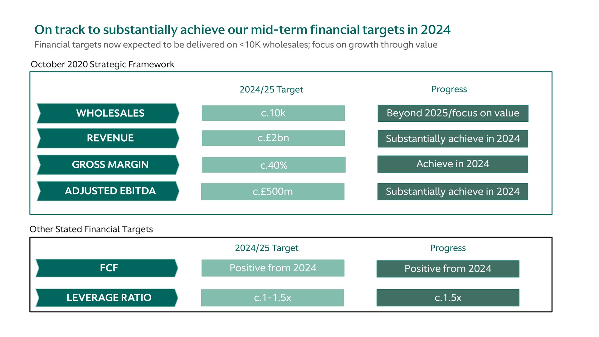 on track to substantially achieve our mid term financial targets in wholesales revenue gross margin beyond focus on value substantially achieve in achieve in adjusted substantially achieve in positive from positive from leverage ratio a | Aston Martin Lagonda