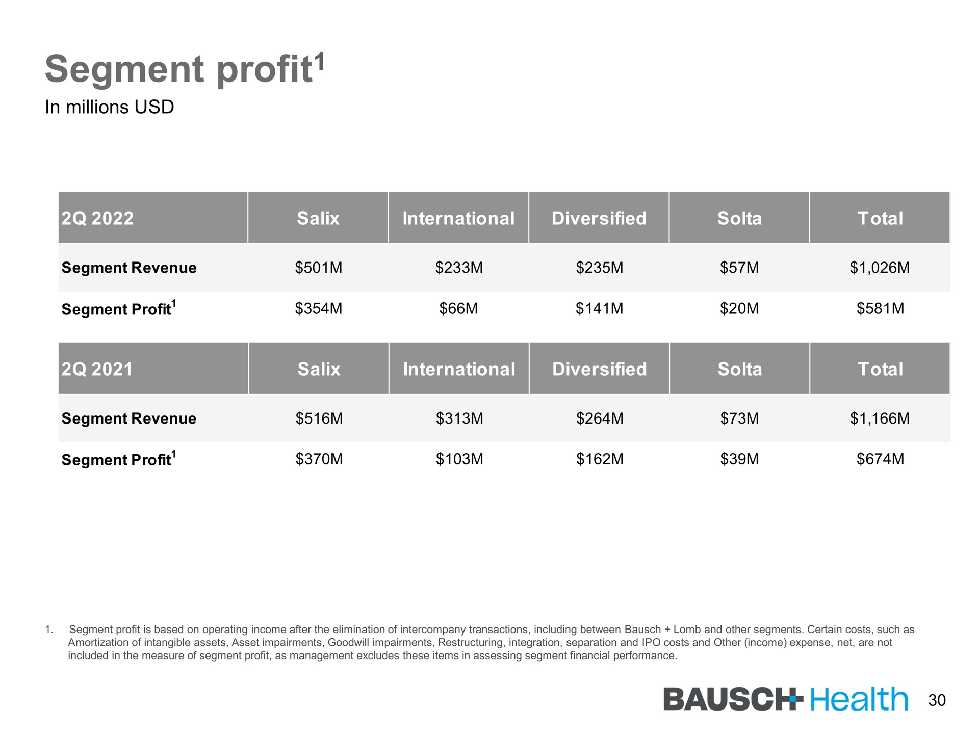 segment profit profit health | Bausch Health Companies