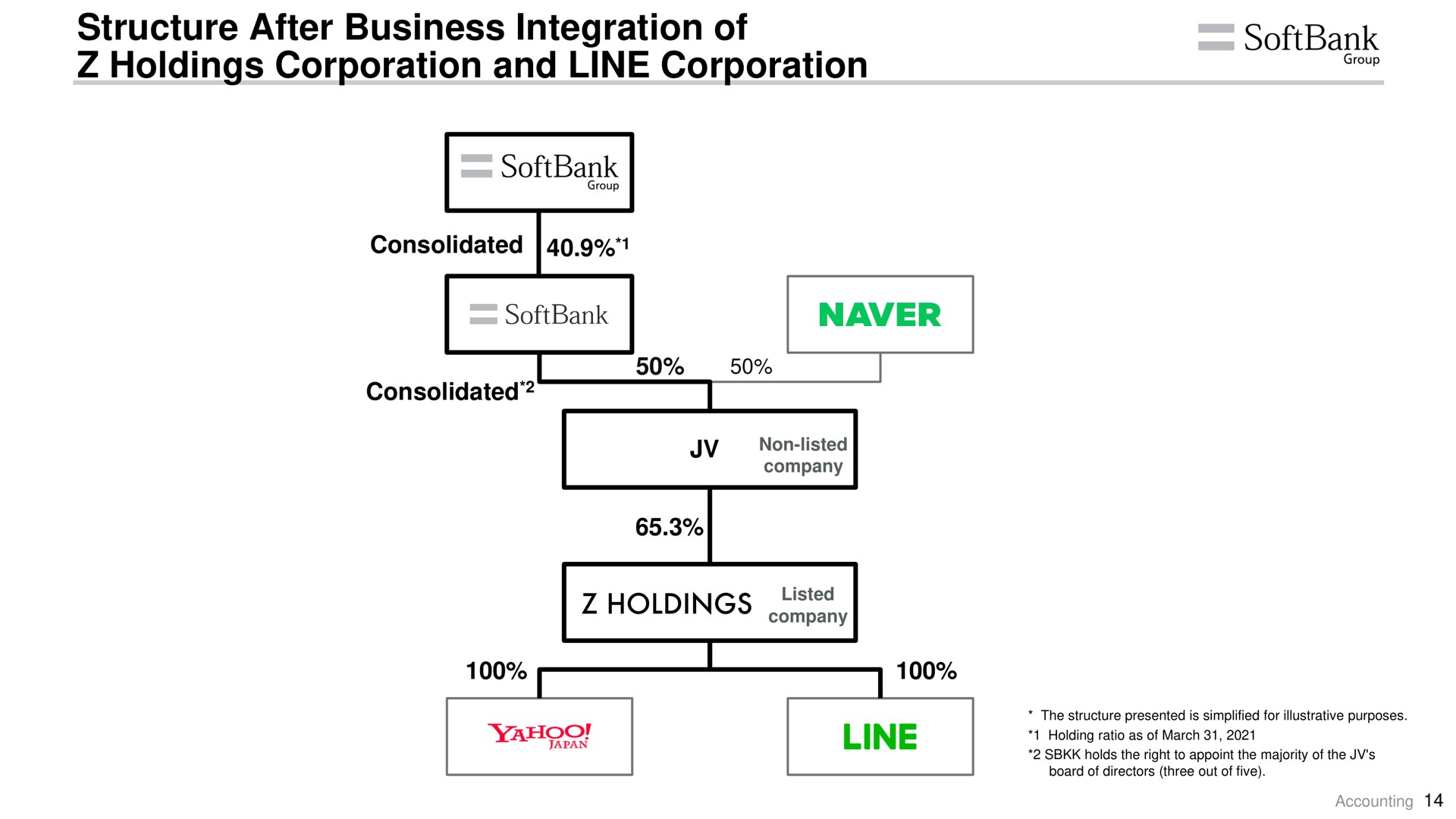 structure after business integration of holdings corporation and line corporation | SoftBank
