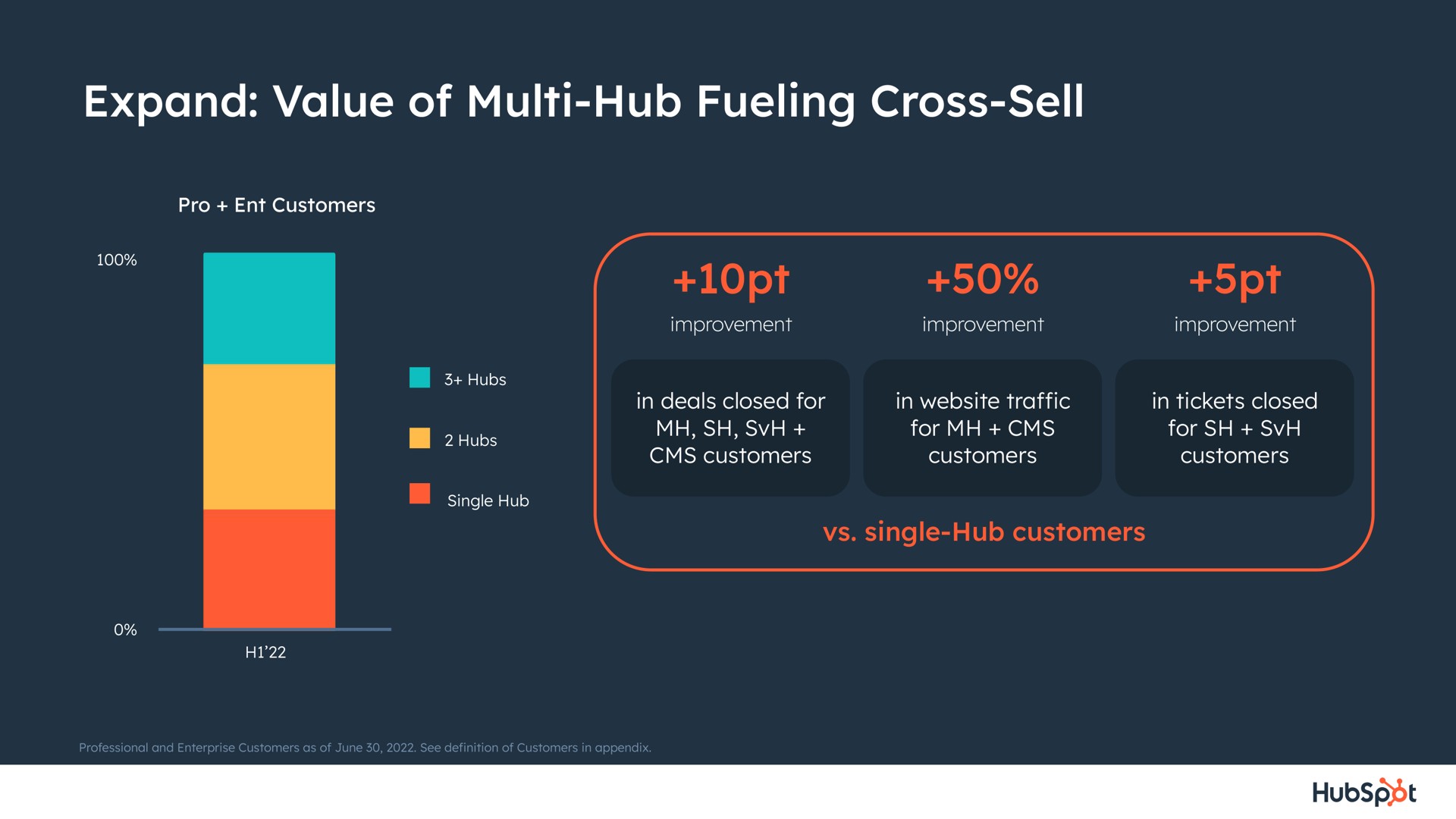 expand value of hub fueling cross sell | Hubspot