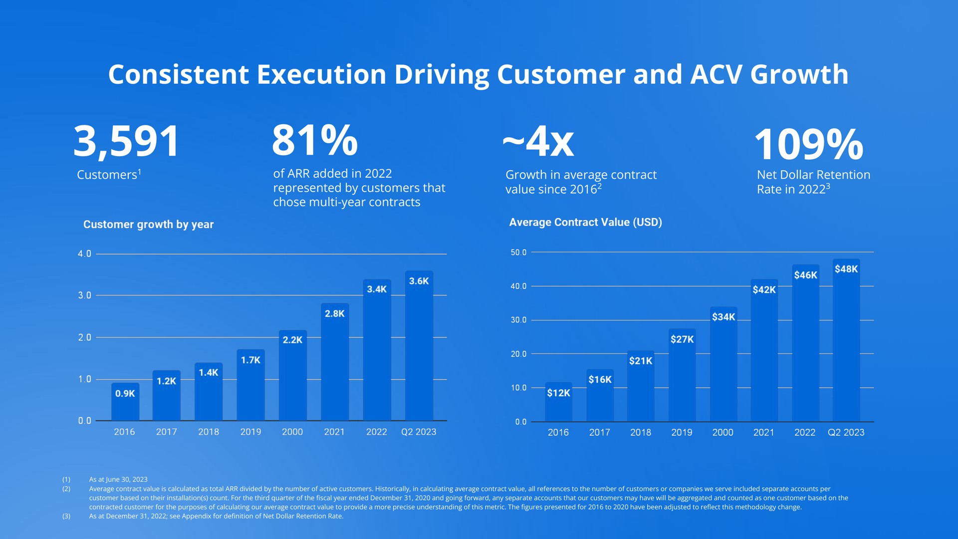 consistent execution driving customer and growth whee | Docebo