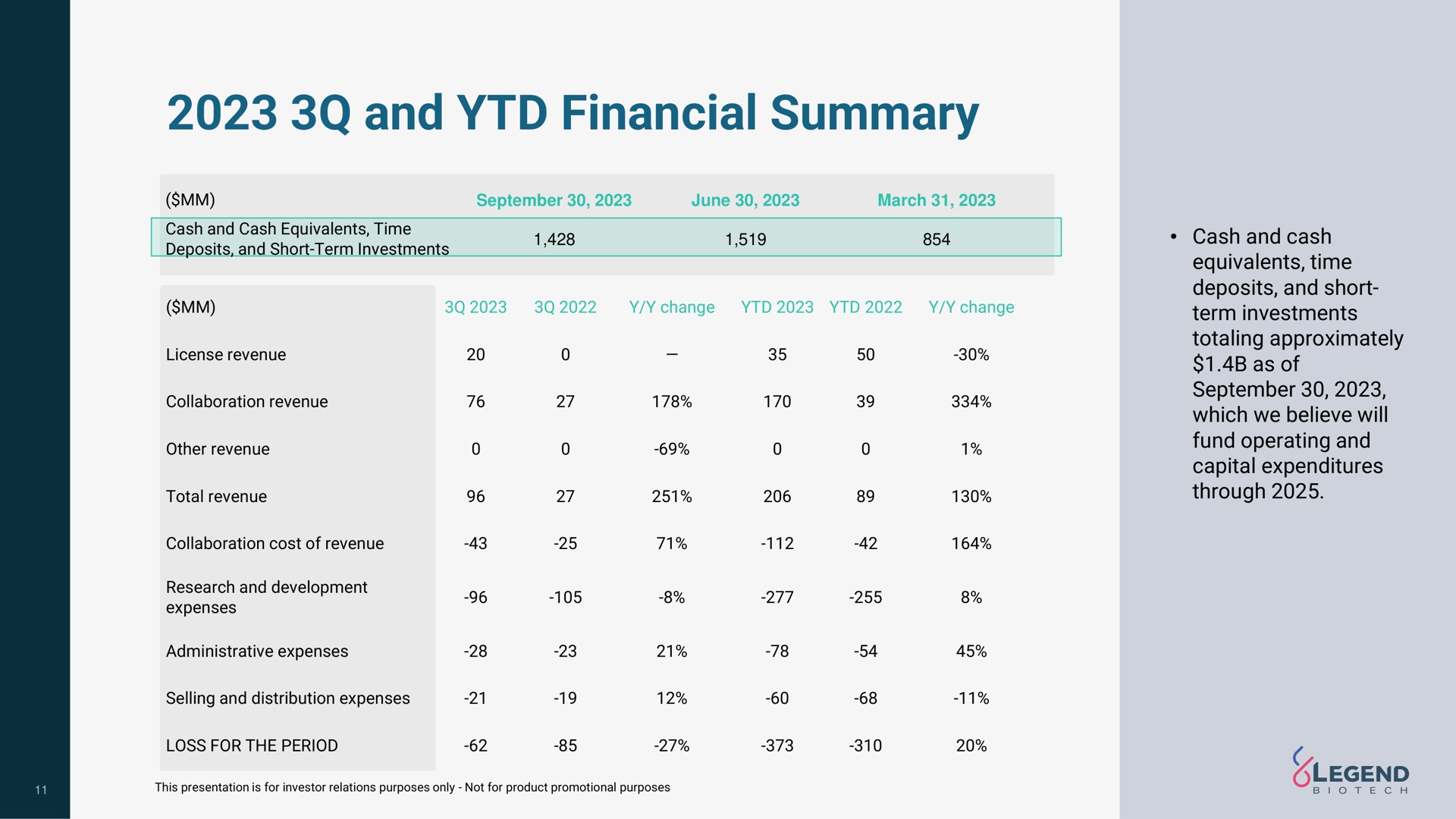 and financial summary | Legend Biotech