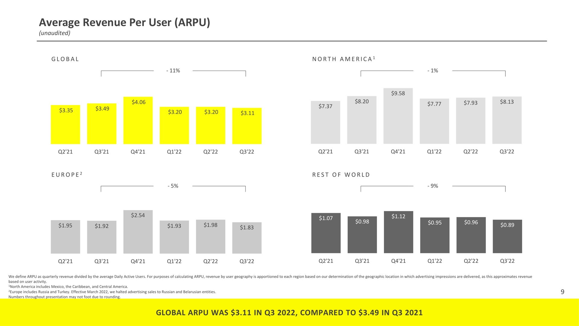 average revenue per user global was in compared to in | Snap Inc