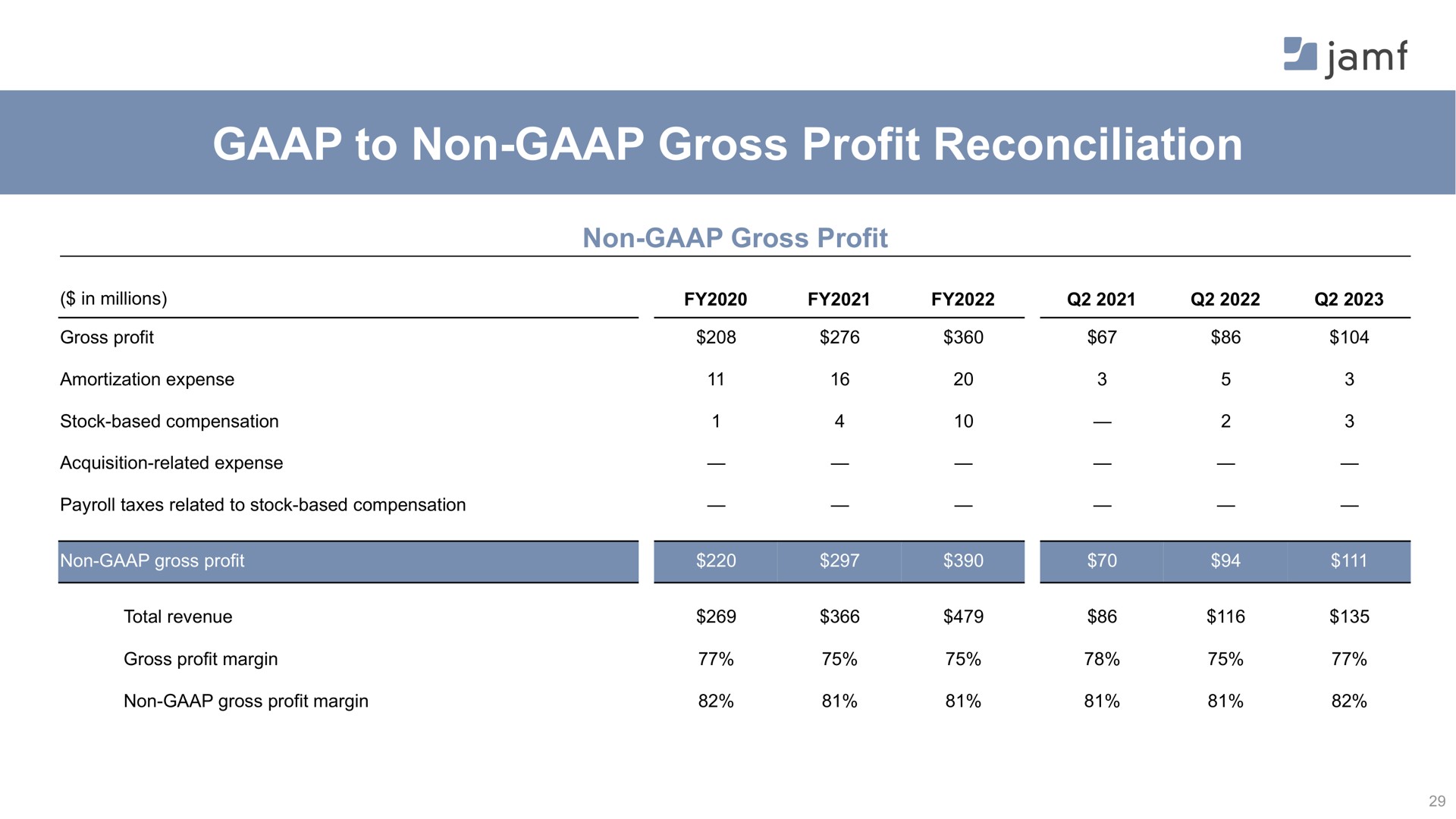 to non gross profit reconciliation a | Jamf
