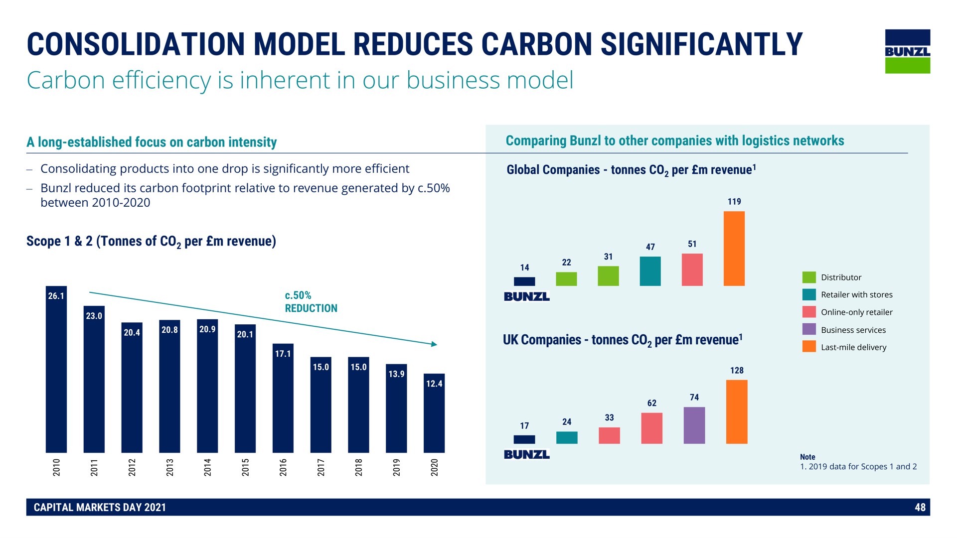 consolidation model reduces carbon significantly on | Bunzl
