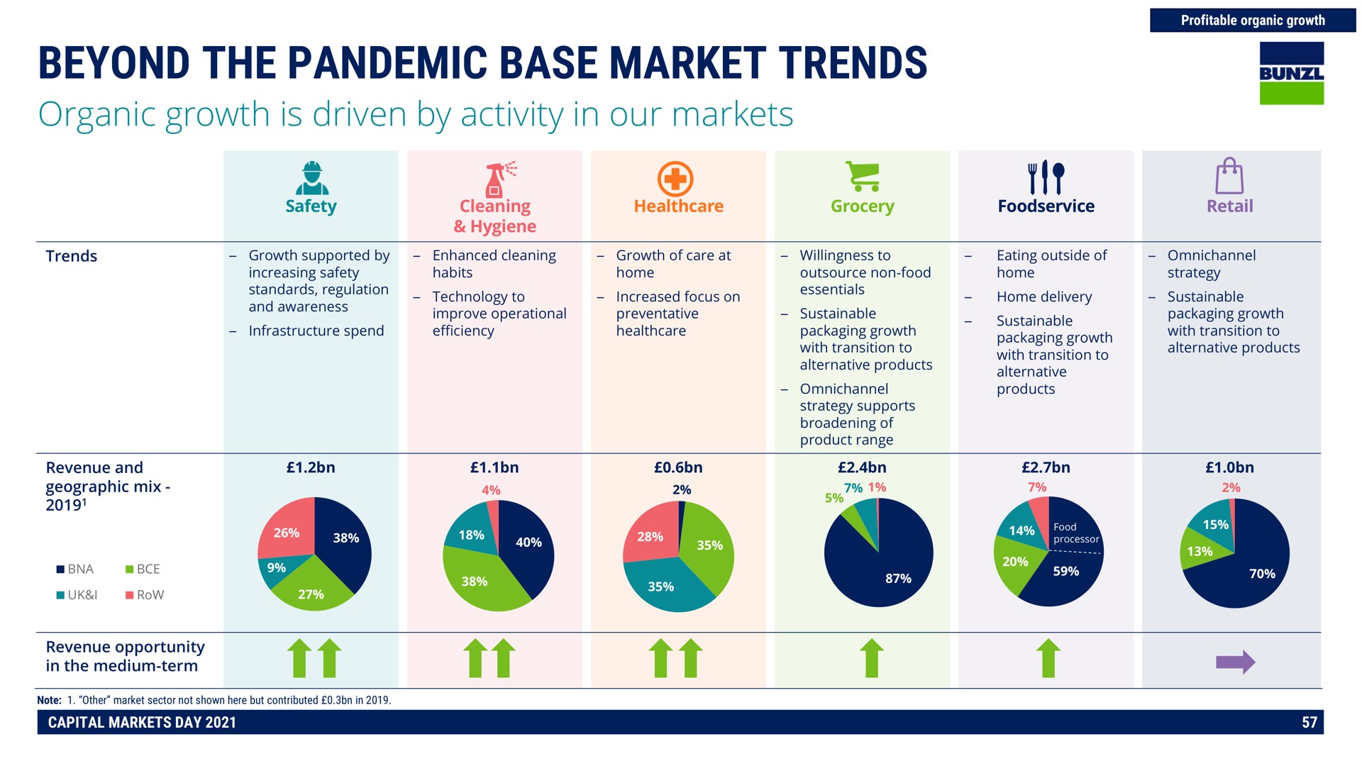 beyond the pandemic base market trends | Bunzl