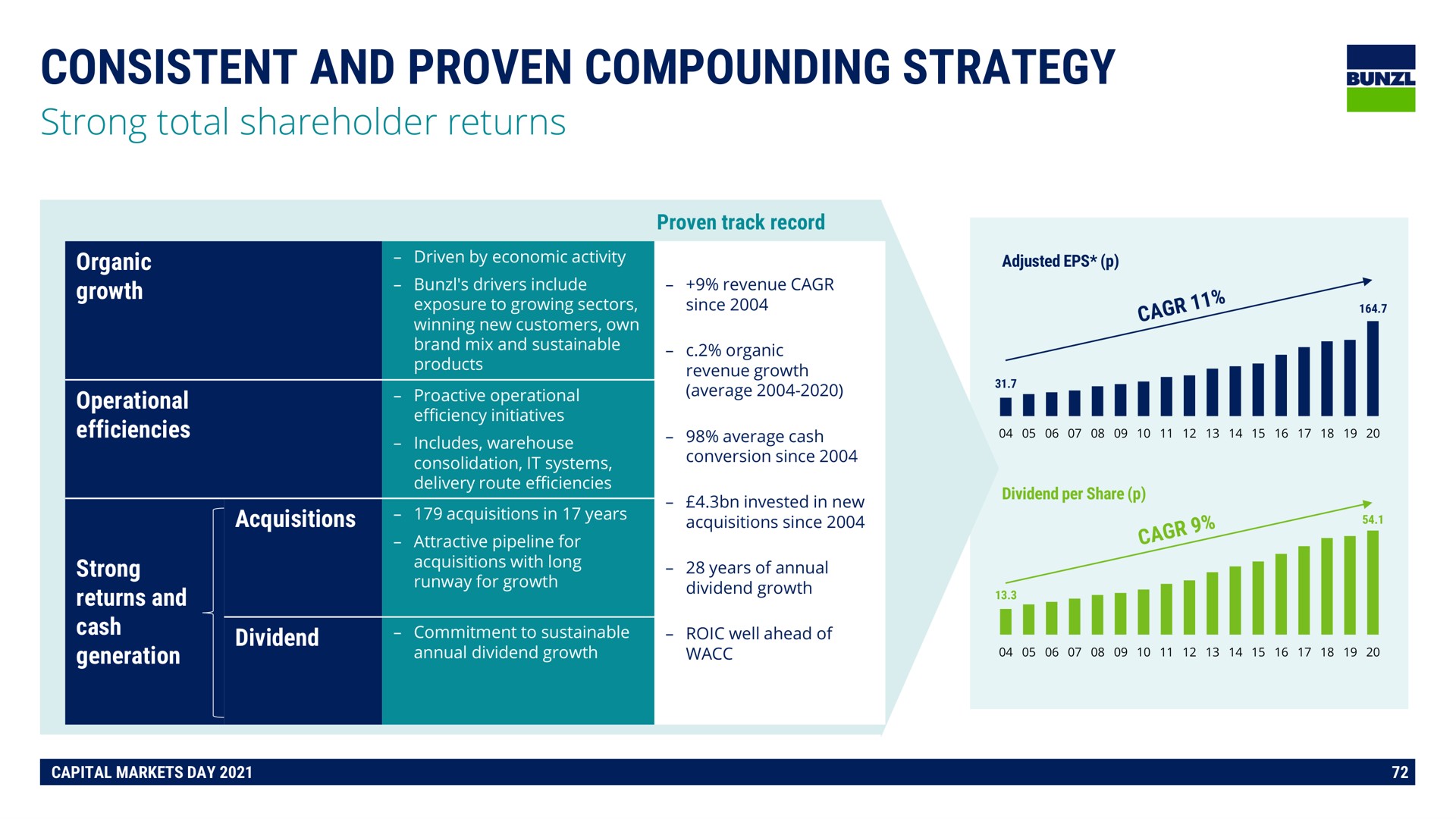 consistent and proven compounding strategy pone teed | Bunzl