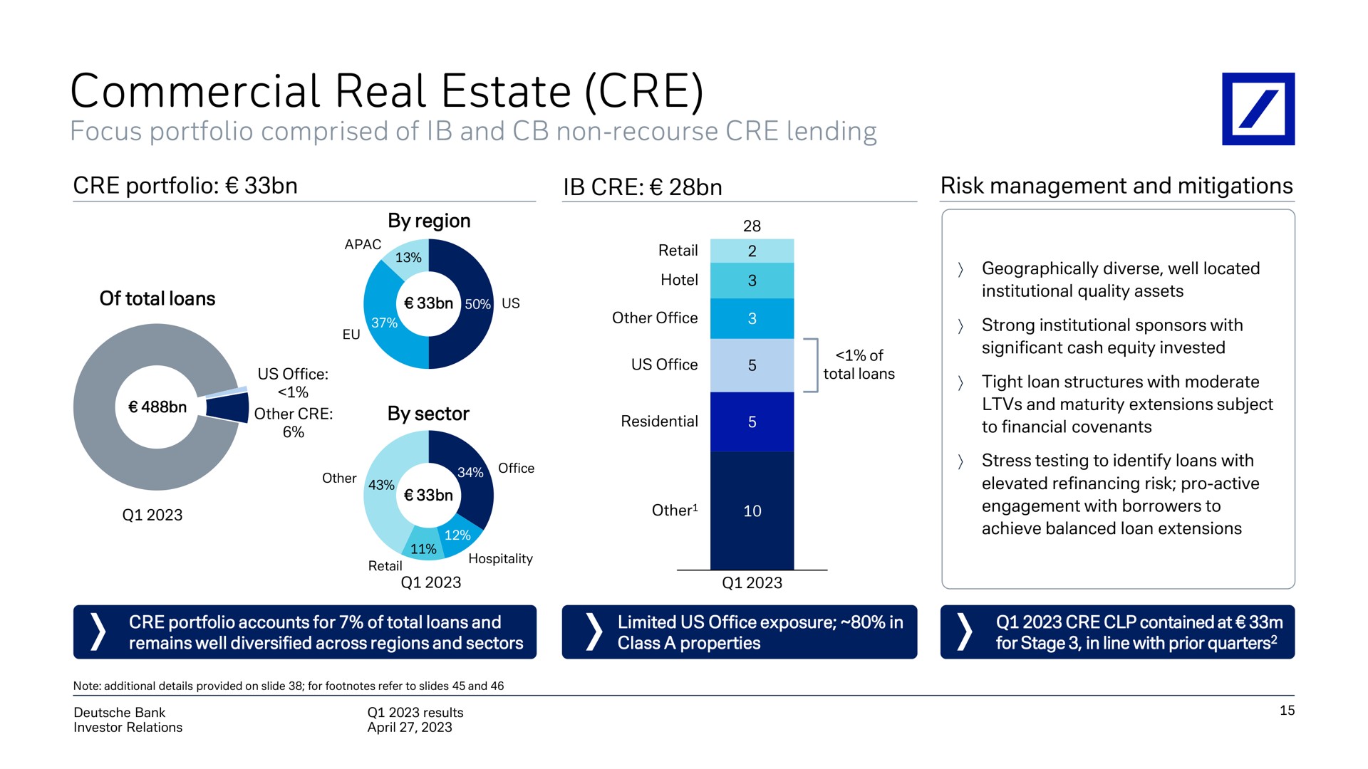 commercial real estate | Deutsche Bank