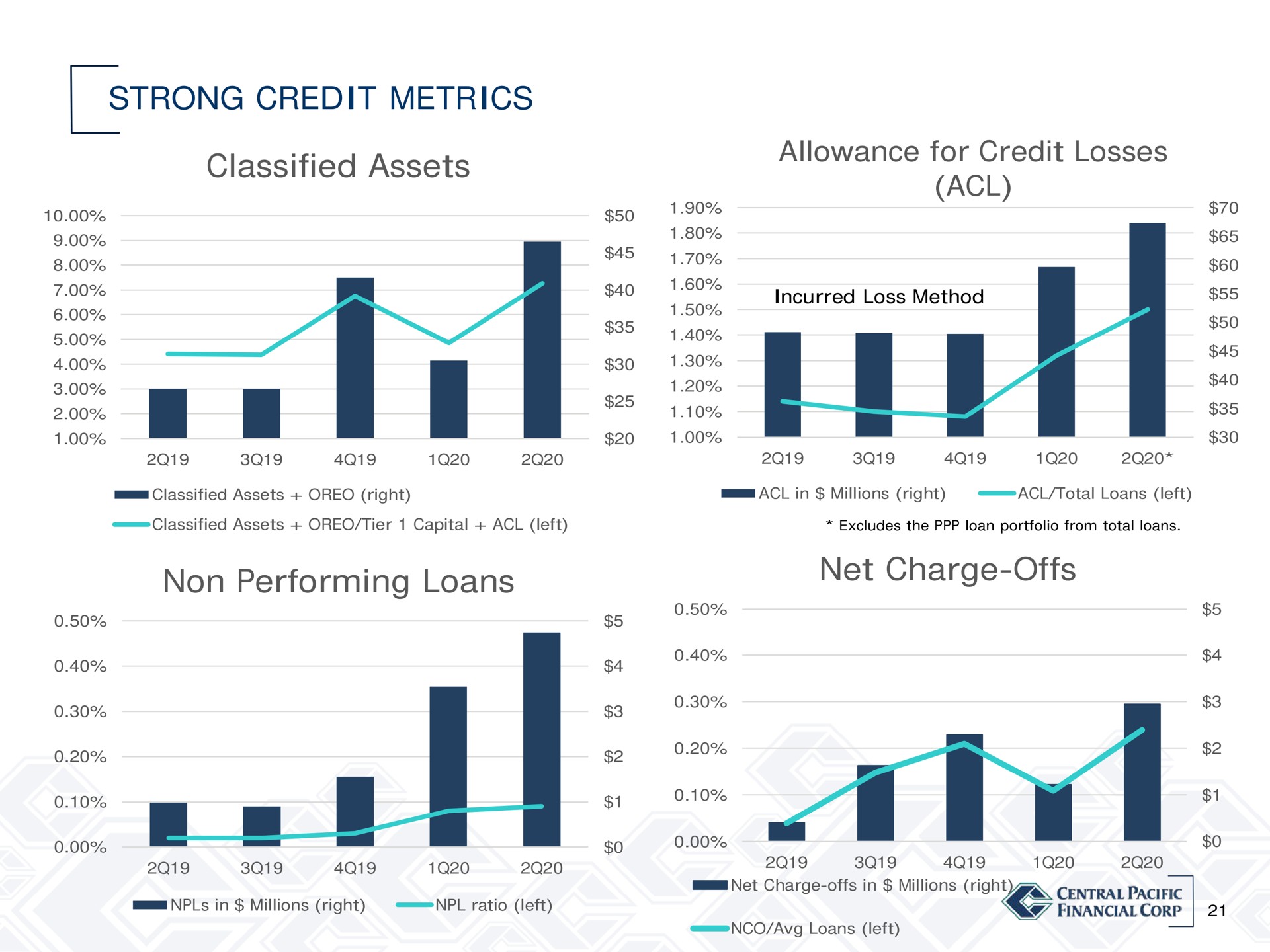 strong credit metrics classified assets allowance for credit losses non performing loans net charge offs a | Central Pacific Financial
