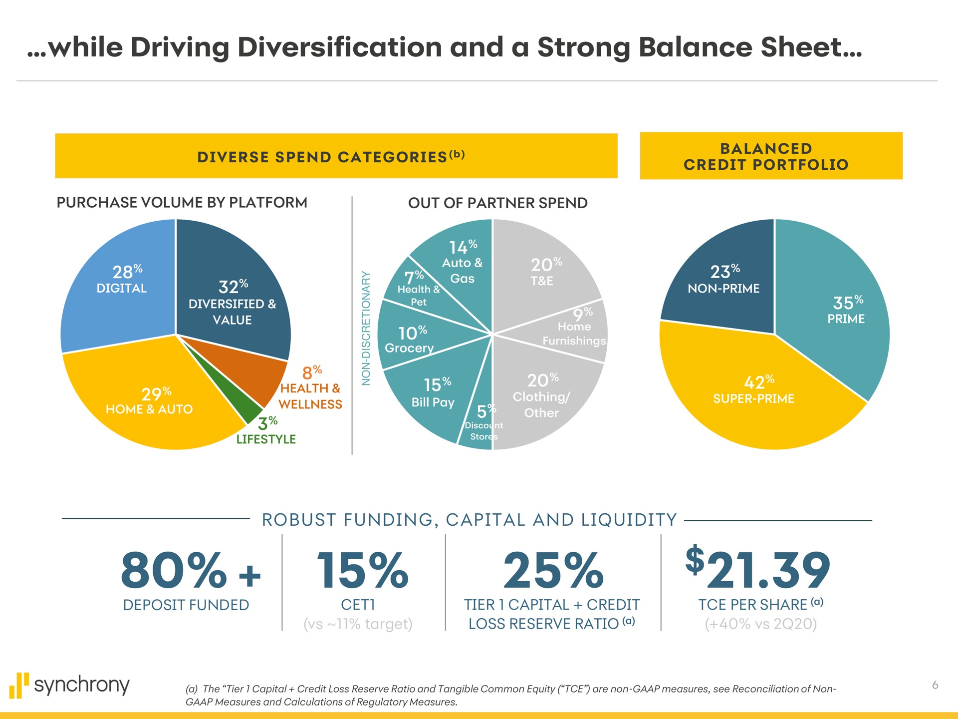 while driving diversification and a strong balance sheet robust funding capital and liquidity yest home auto it wellness wellness bill pay non prime | Synchrony Financial