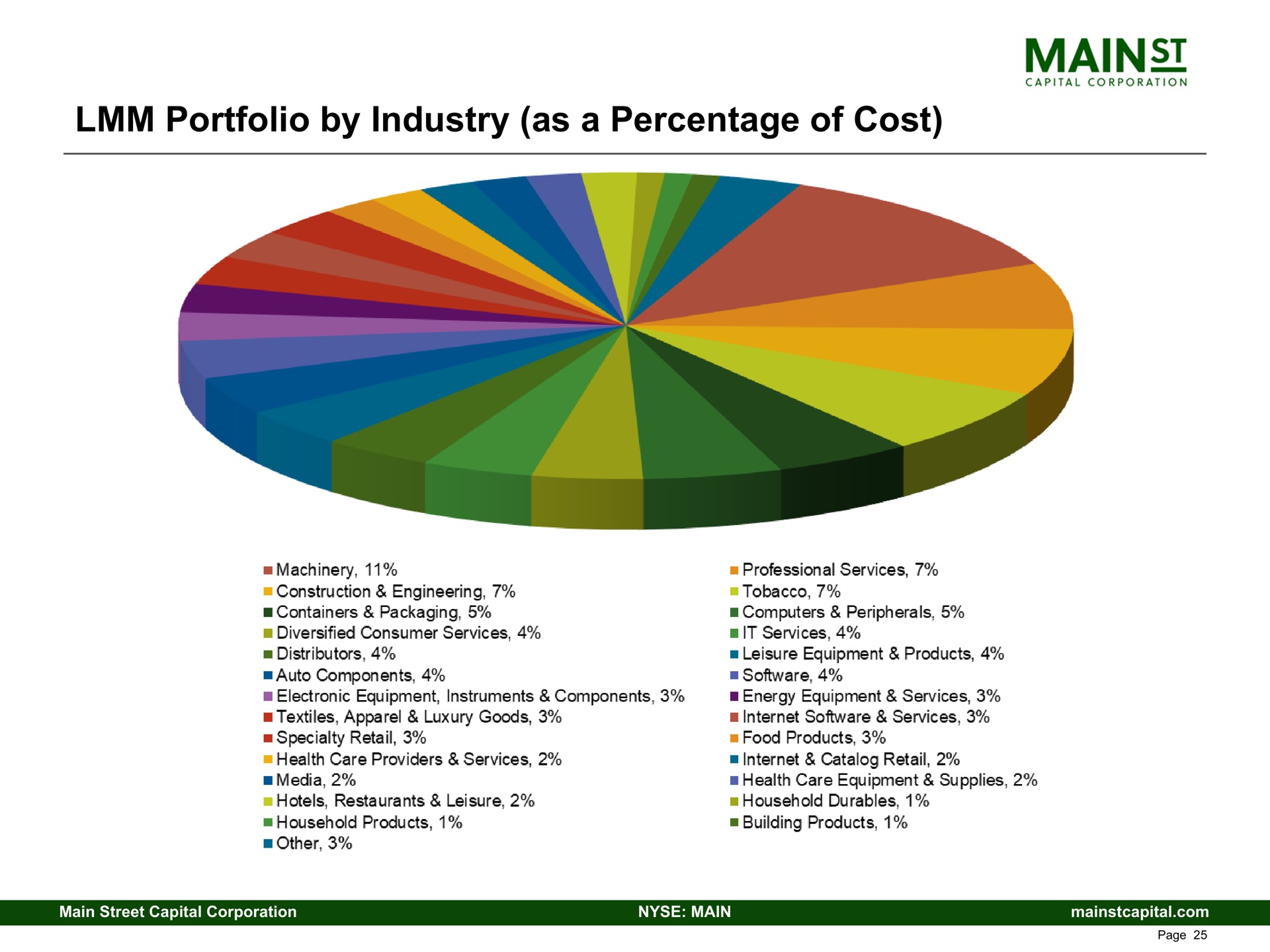 portfolio by industry as a percentage of cost | Main Street Capital