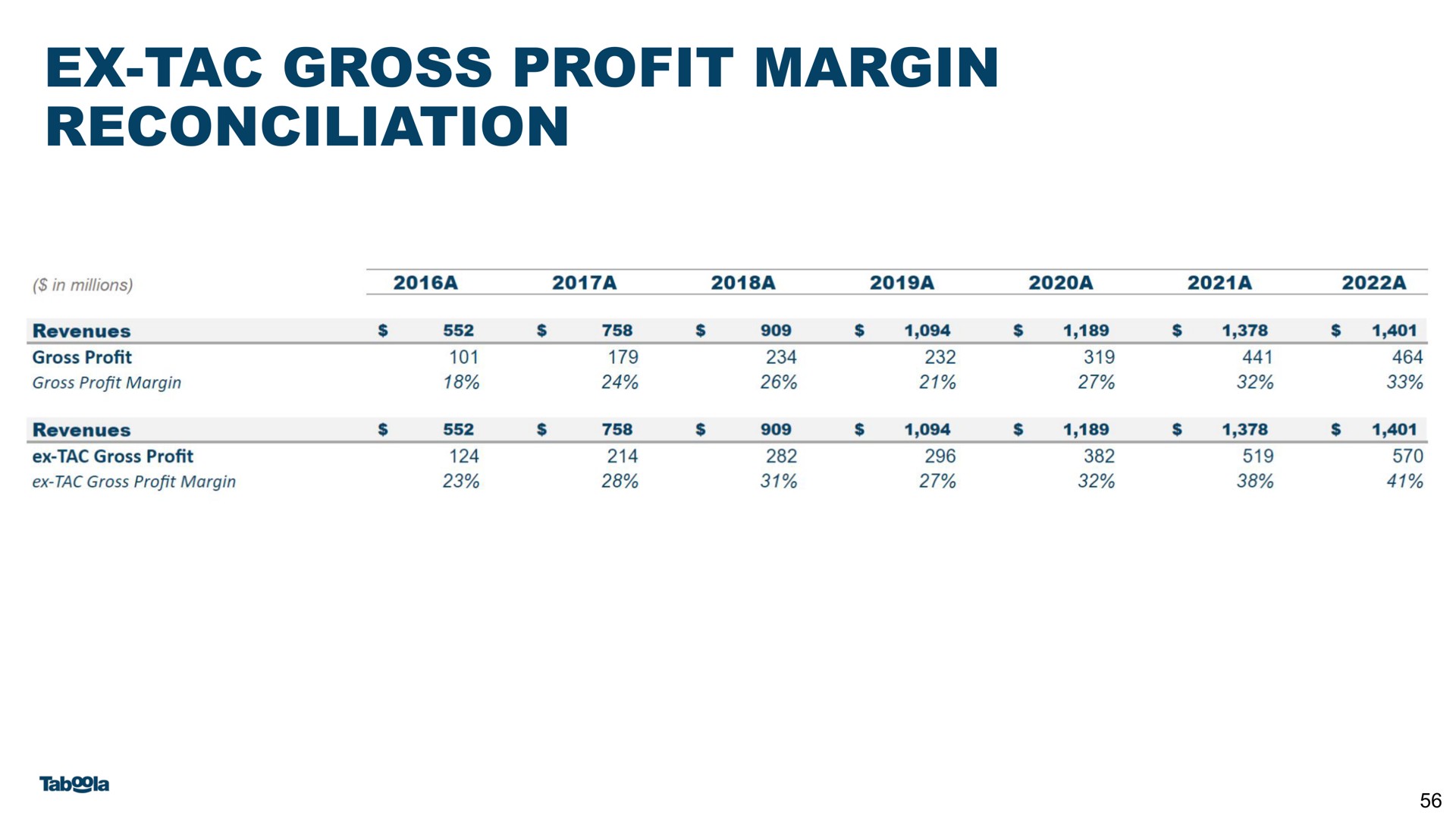 gross profit margin reconciliation | Taboola